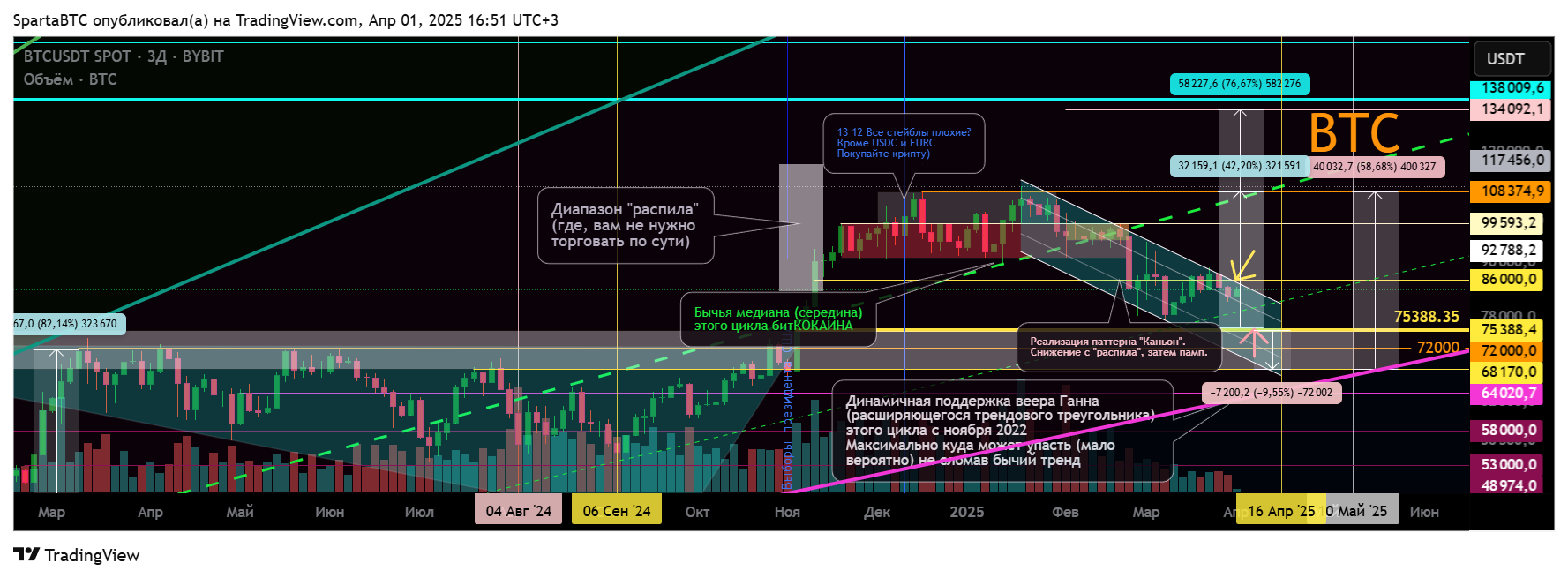 BYBIT:BTCUSDT Chart Image by SpartaBTC