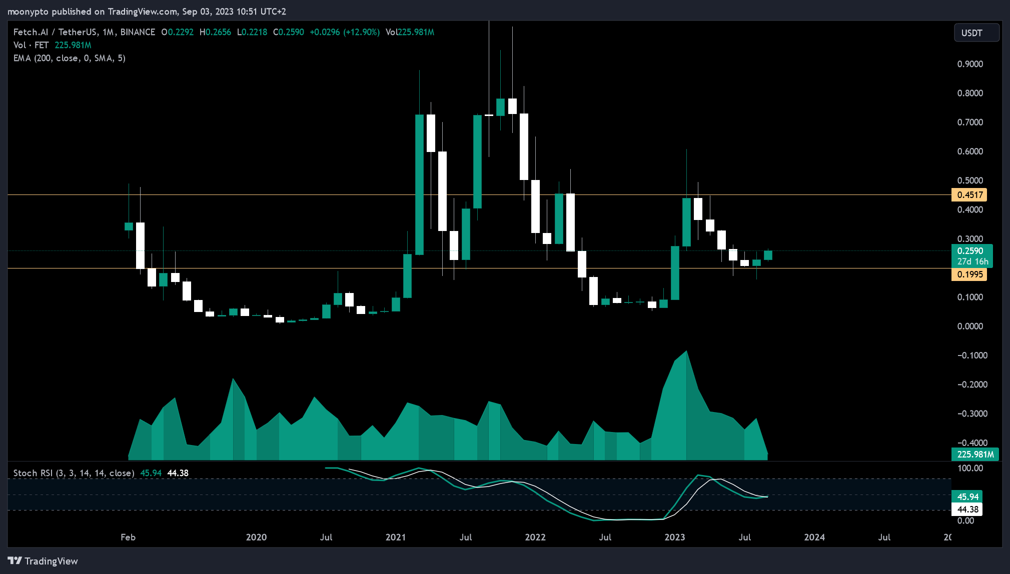 BINANCE:FETUSDT Chart Image by moonypto