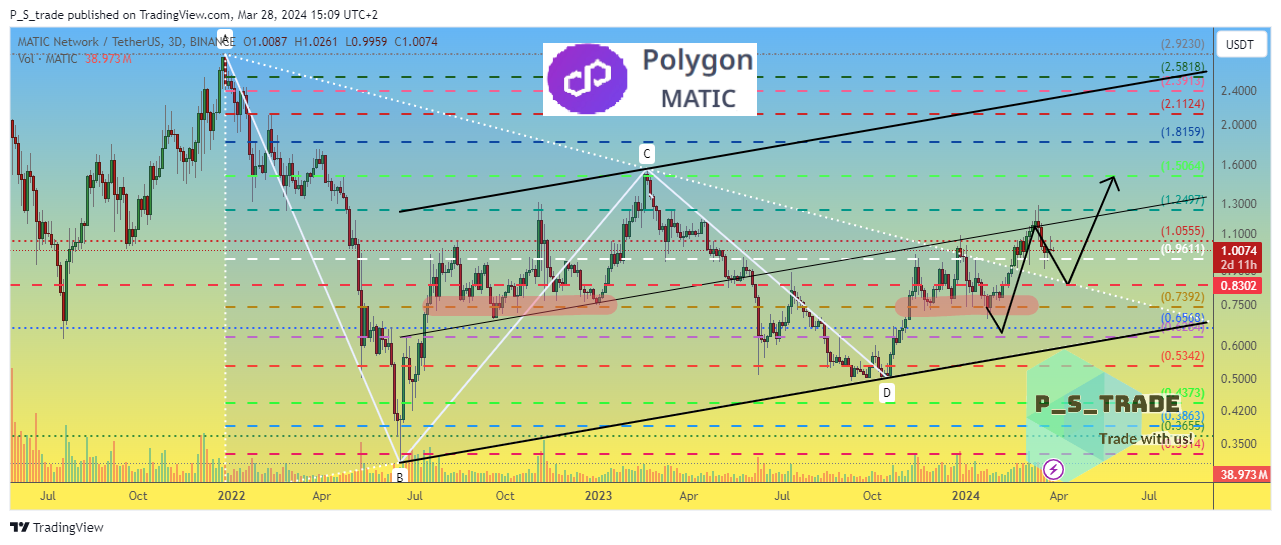 BINANCE:MATICUSDT Chart Image by P_S_trade