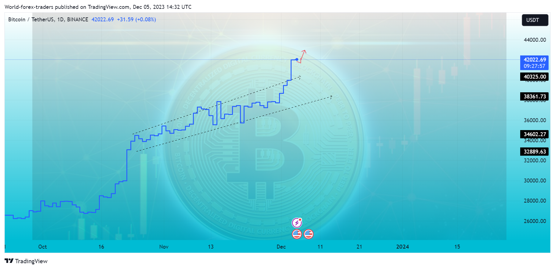 BINANCE:BTCUSDT Chart Image by SMC-Trading-Point