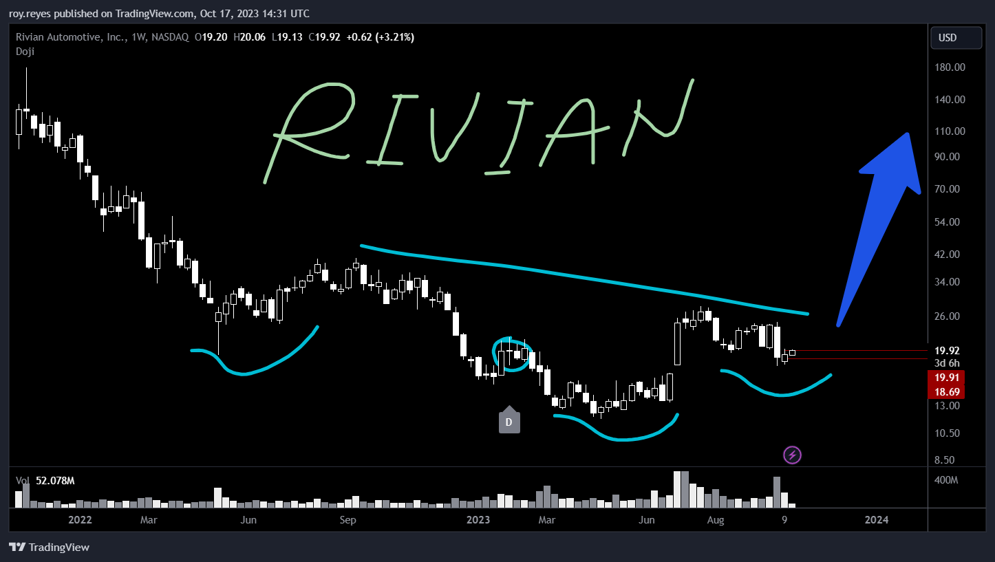 BATS:RIVN Chart Image by roy.reyes