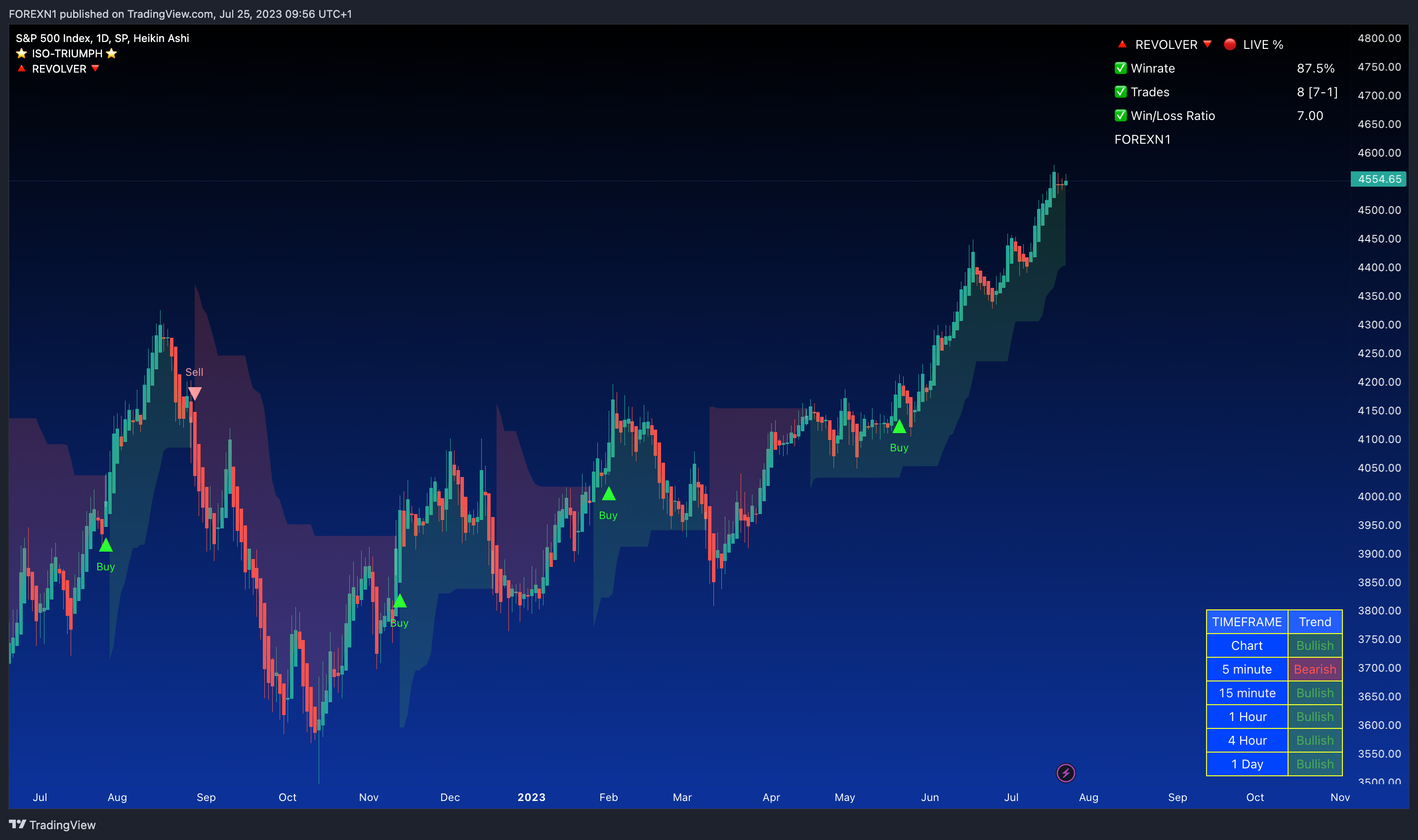 SP:SPX Chart Image by FOREXN1