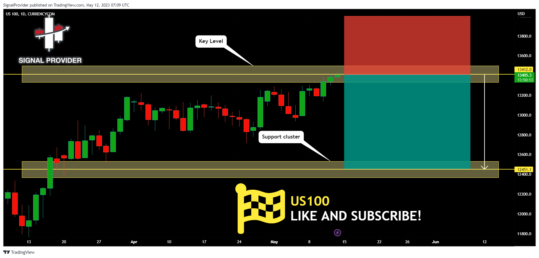 CURRENCYCOM:US100 Chart Image by SignalProvider