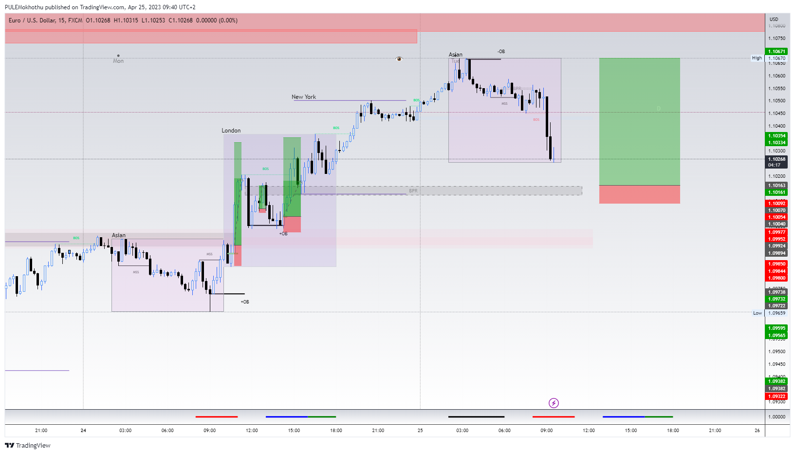 FX:EURUSD Chart Image by PULEMokhothu