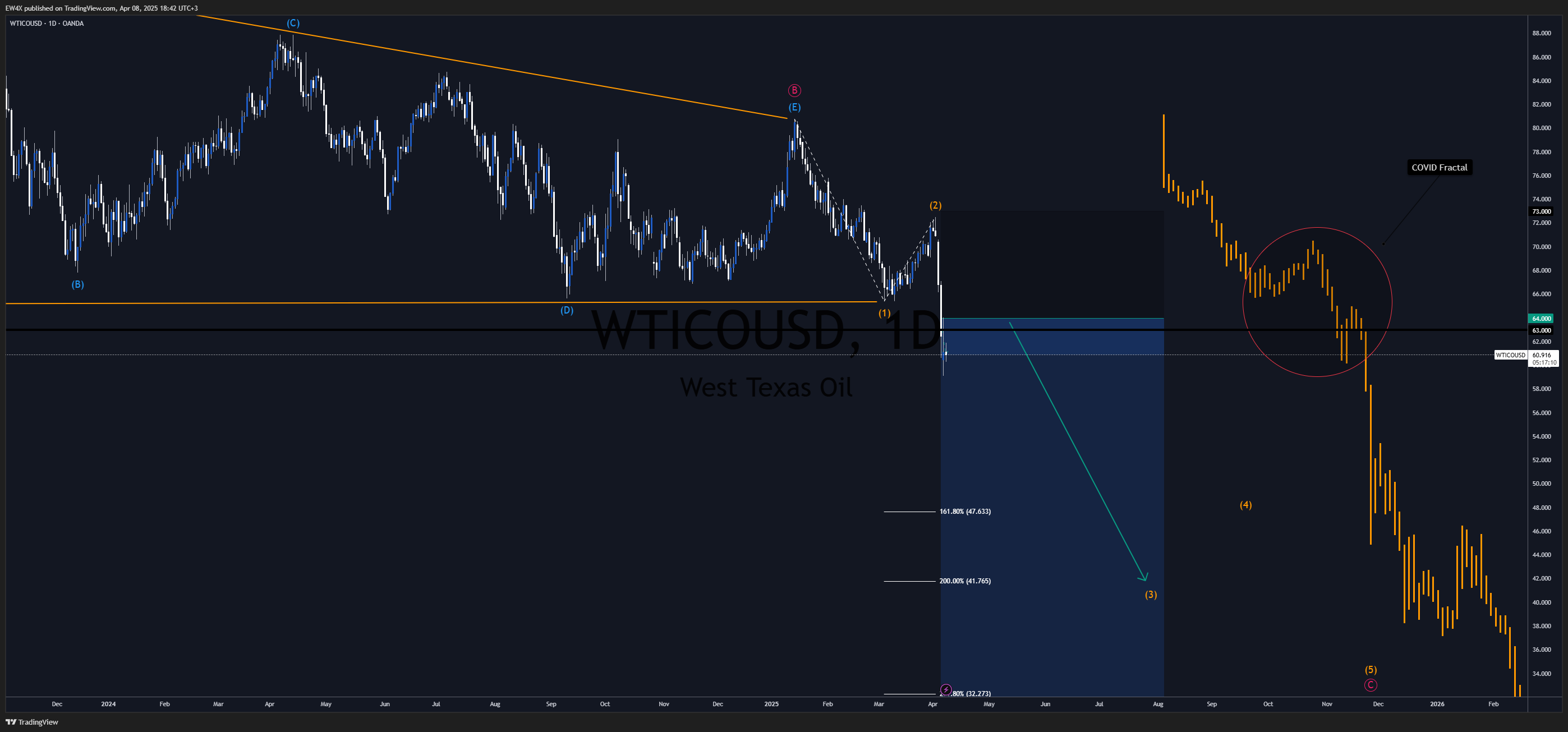 OANDA:WTICOUSD Chart Image by EW4X