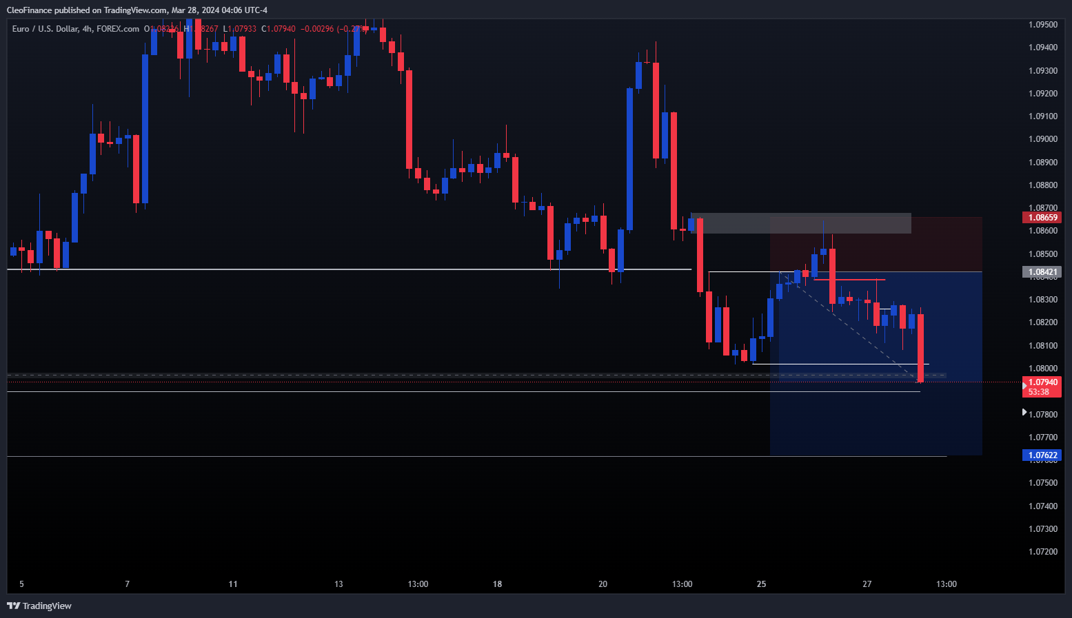 FOREXCOM:EURUSD Chart Image by CleoFinance