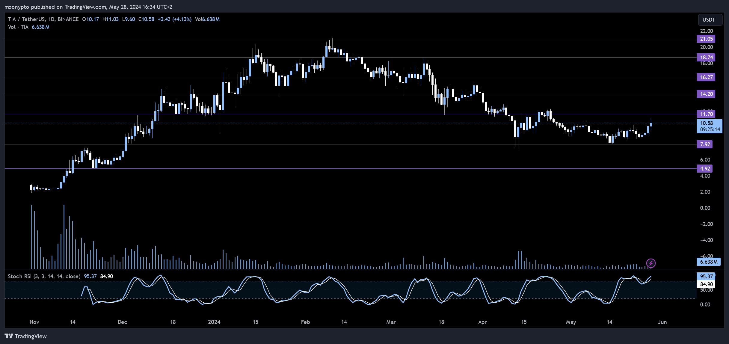 BINANCE:TIAUSDT Chart Image by moonypto