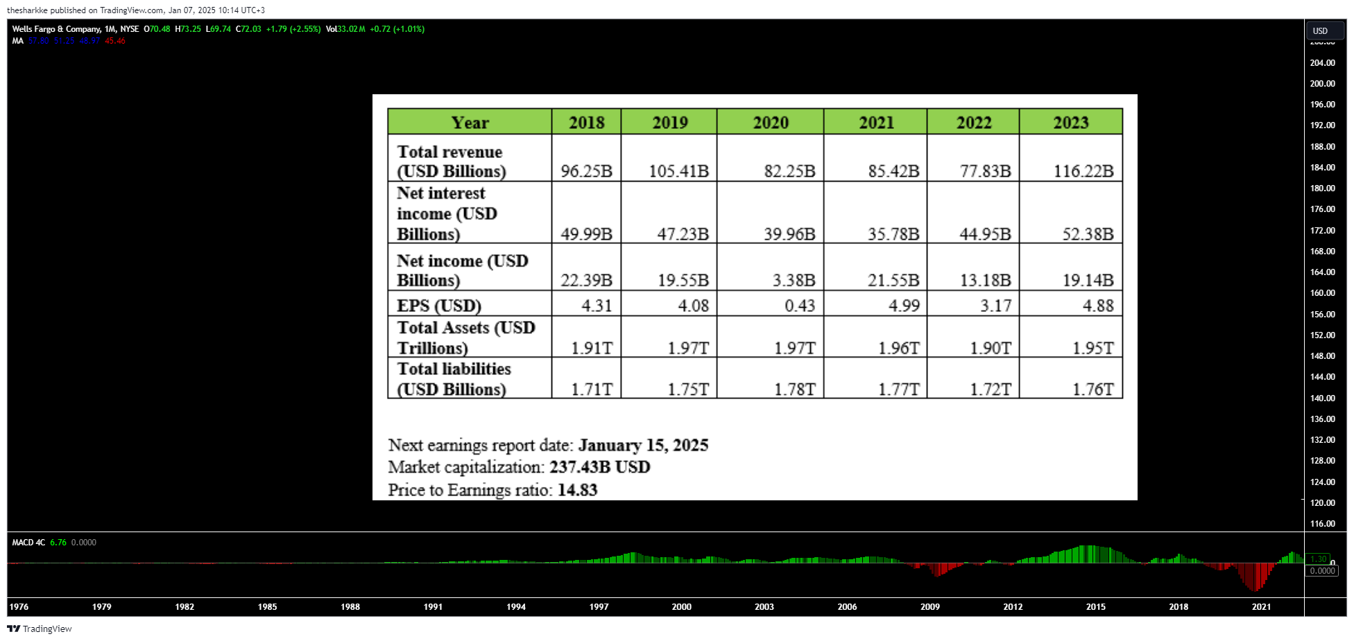 NYSE:WFC Chart Image by thesharkke