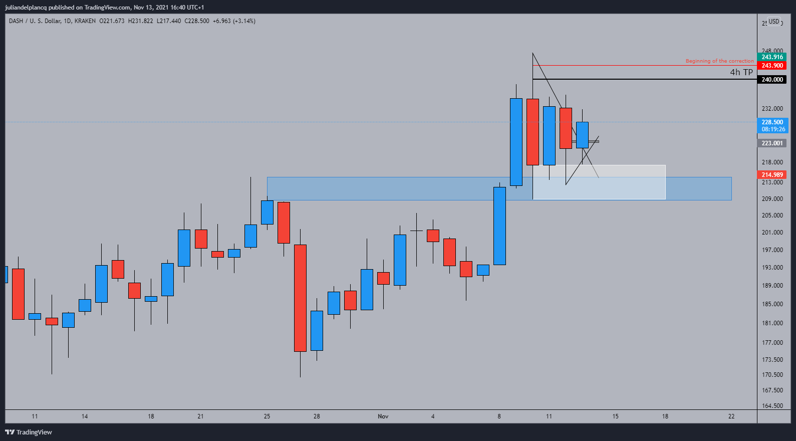 KRAKEN:DASHUSD Chart Image by juliandelplancq