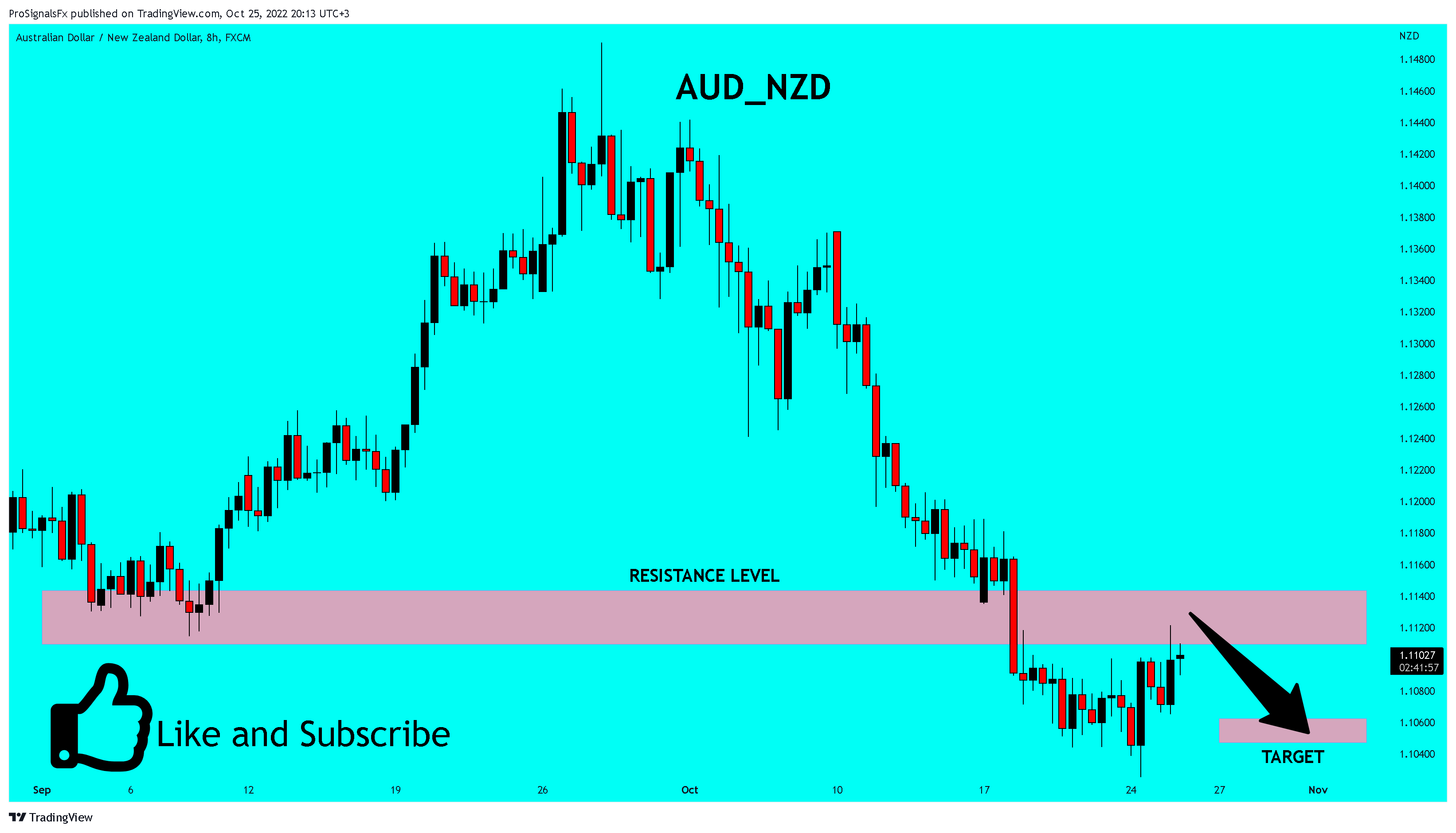 FX:AUDNZD Chart Image by ProSignalsFx
