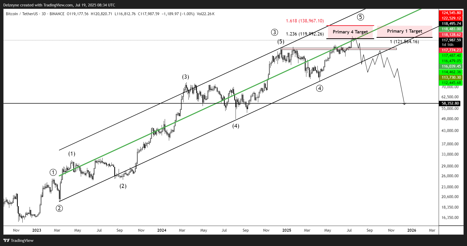 BINANCE:BTCUSDT Chart Image by Delzeyne