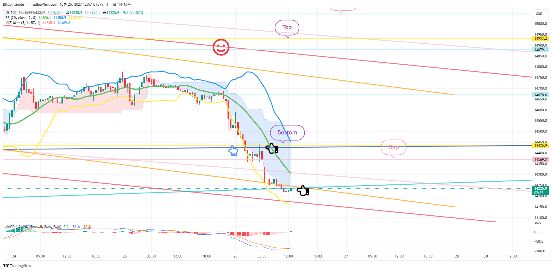 CAPITALCOM:US100 Chart Image by BitCoinGuide