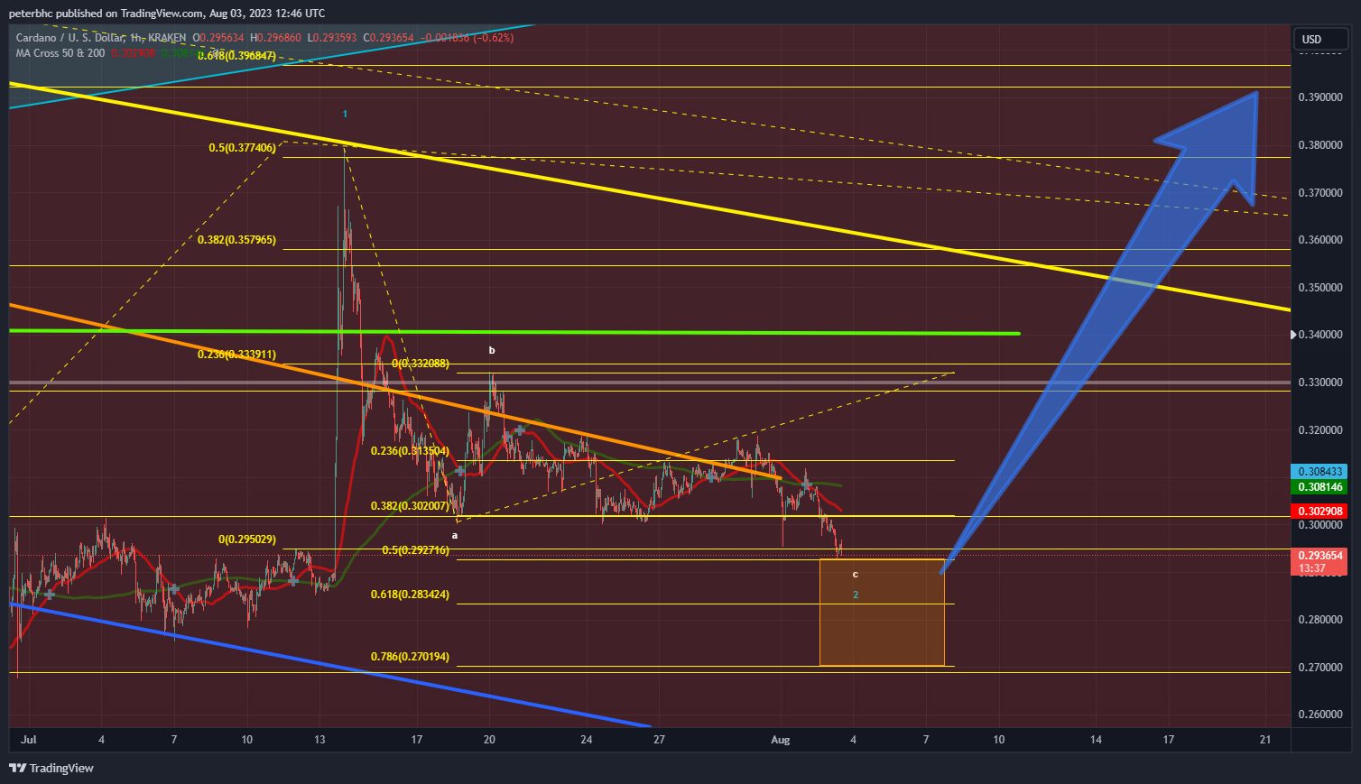 KRAKEN:ADAUSD Chart Image by peterbhc