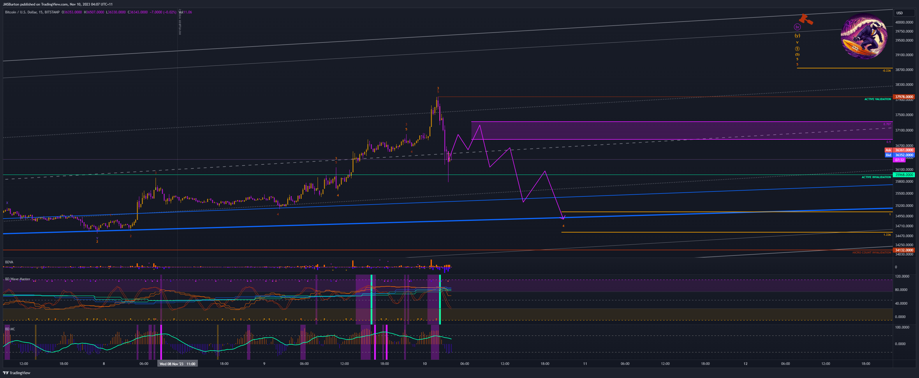 BITSTAMP:BTCUSD Chart Image by JMSBurton
