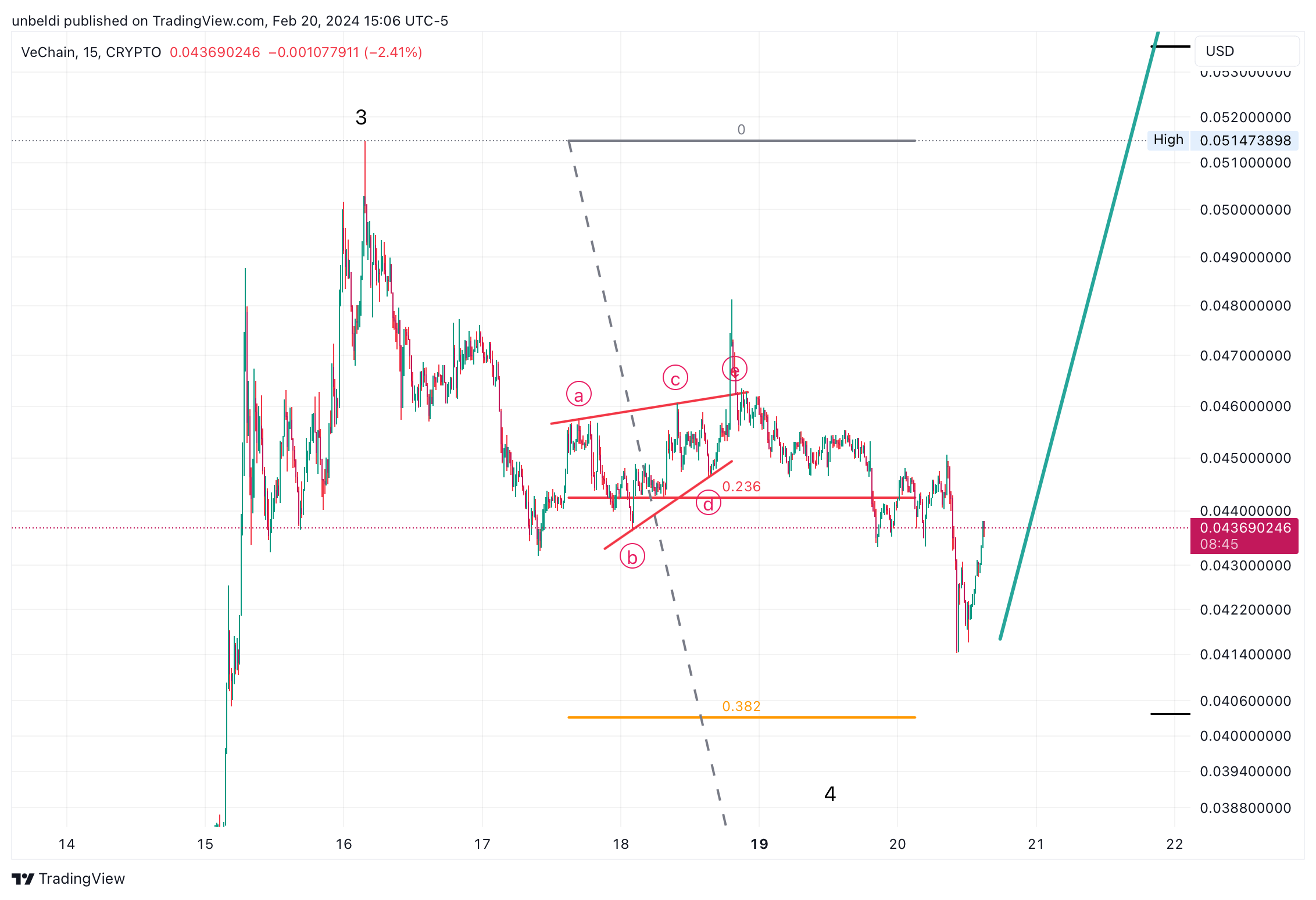 CRYPTO:VETUSD Chart Image by unbeldi