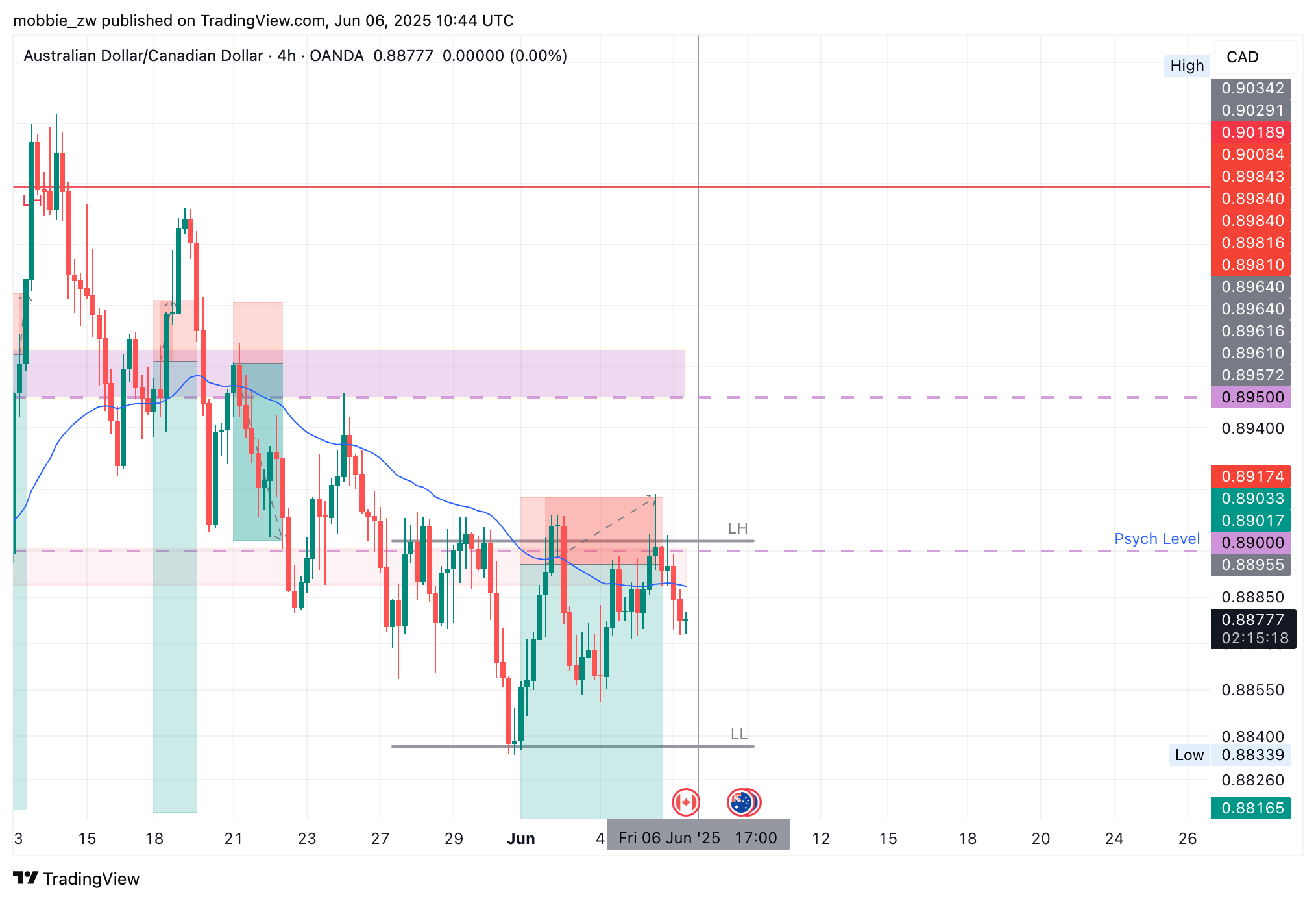 OANDA:AUDCAD Chart Image by mobbie_zw