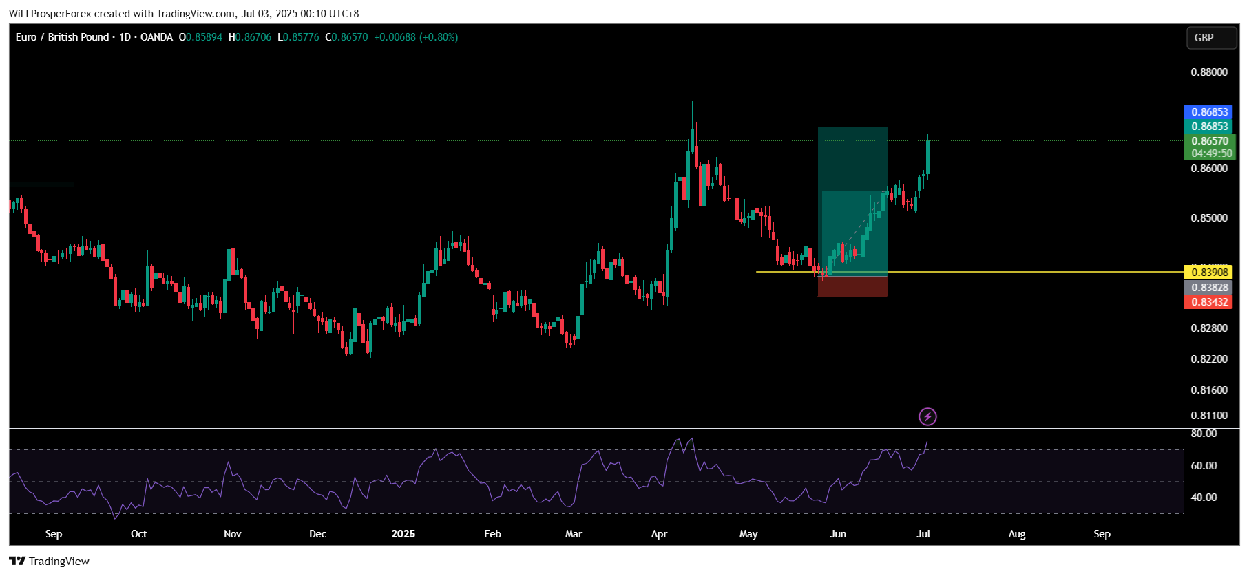 OANDA:EURGBP Chart Image by WiLLProsperForex