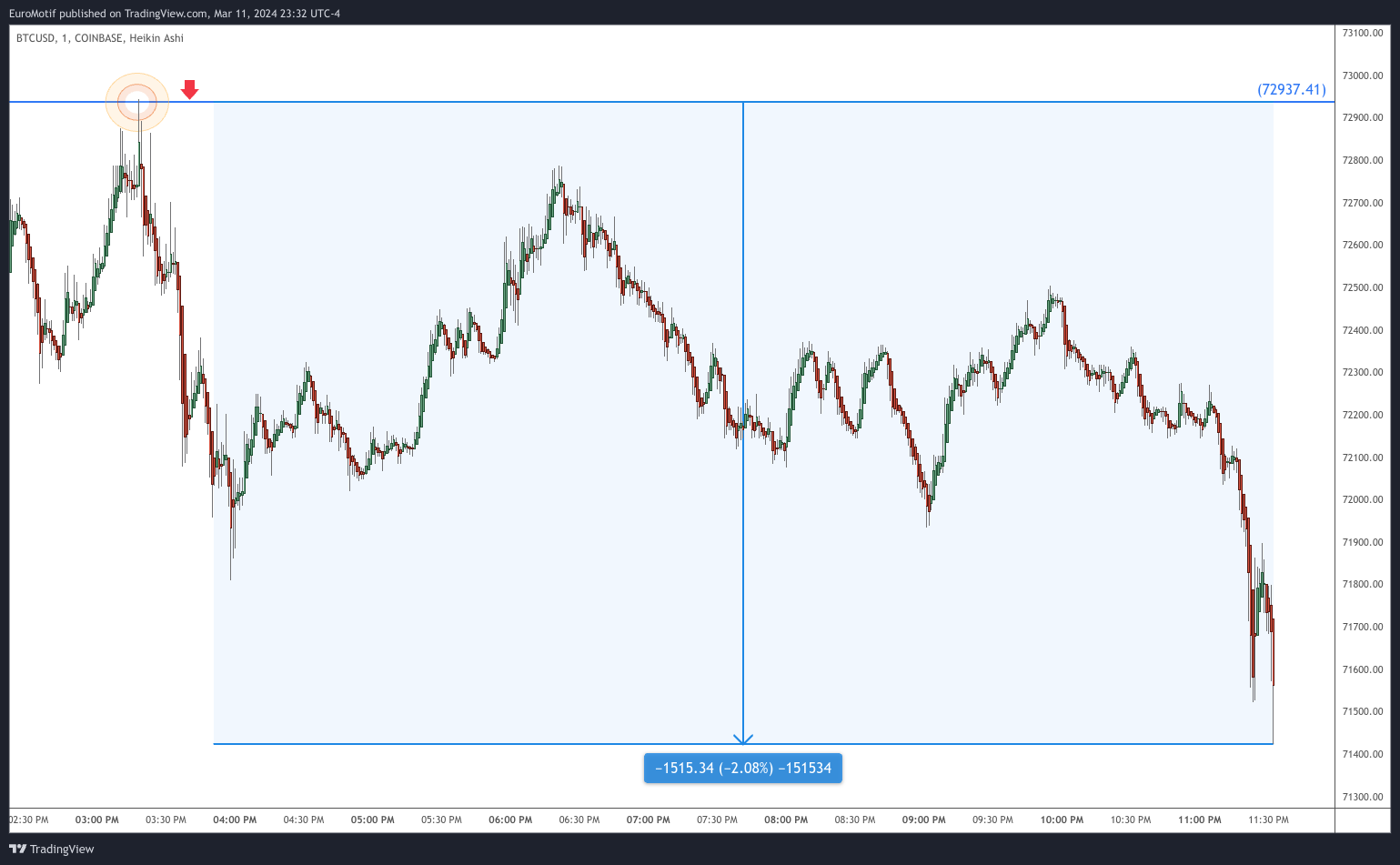 COINBASE:BTCUSD Chart Image by EuroMotif