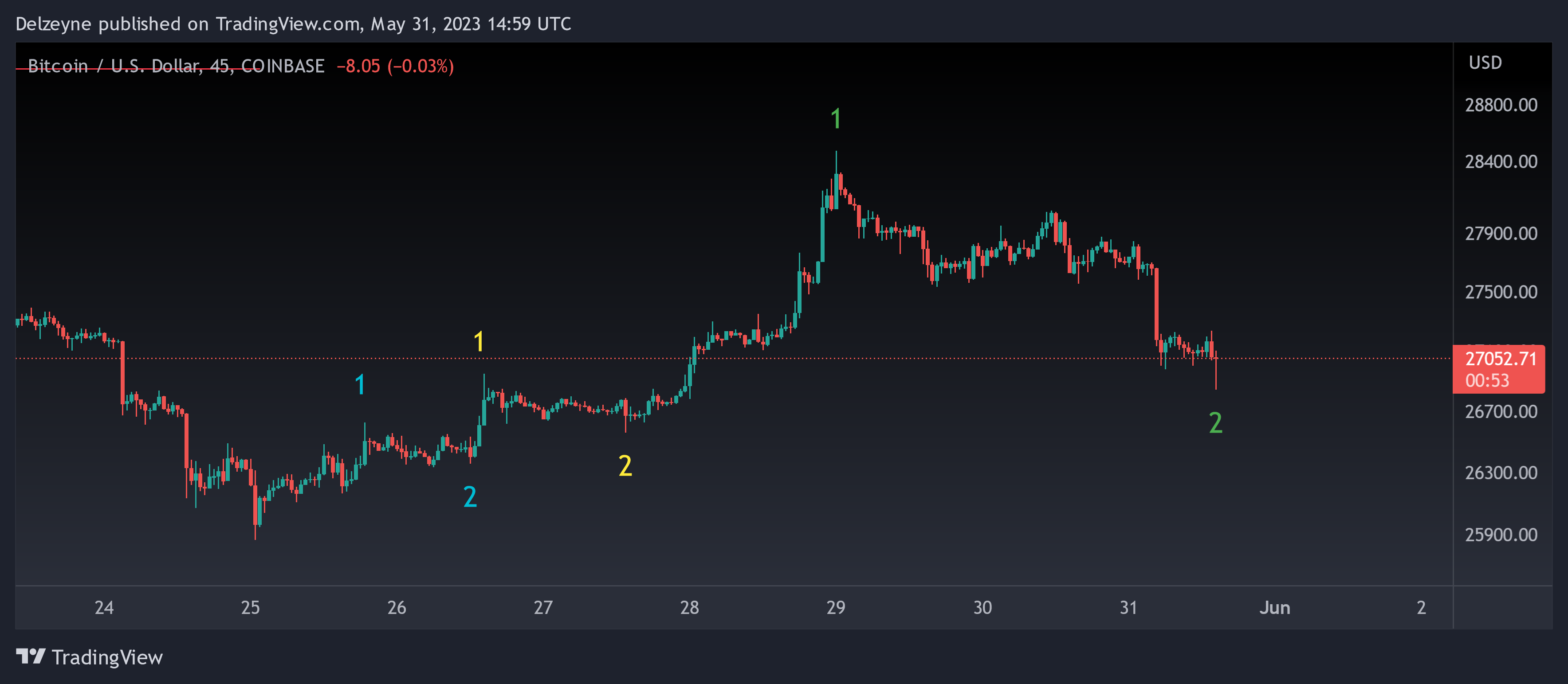 COINBASE:BTCUSD Chart Image by Delzeyne
