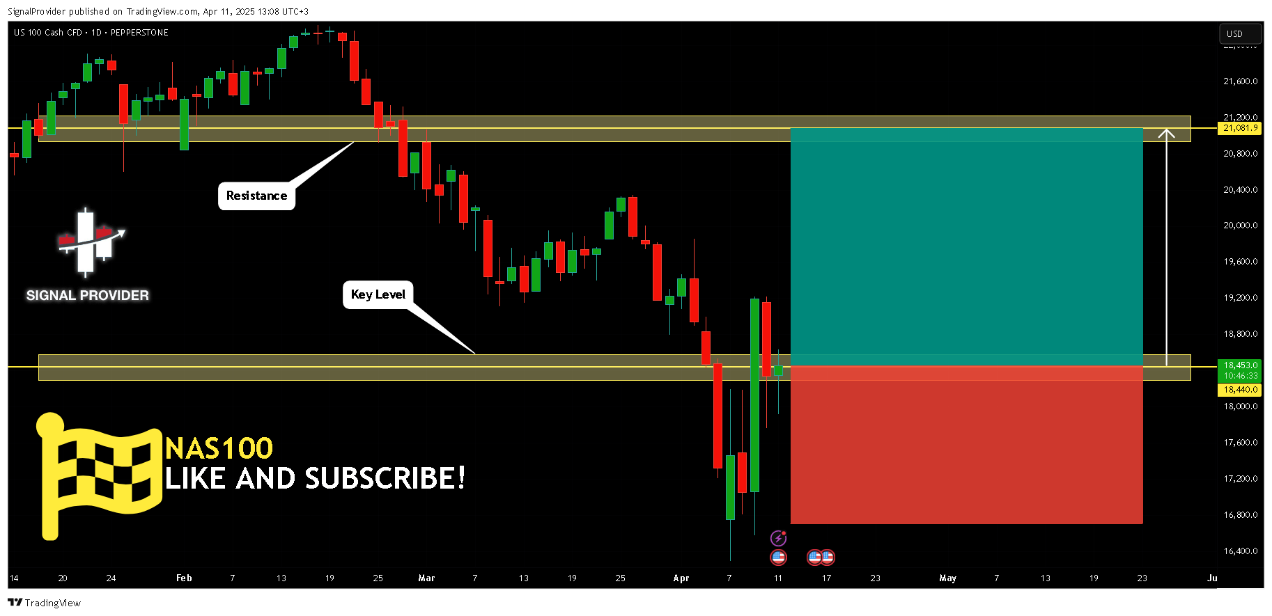 PEPPERSTONE:NAS100 Chart Image by SignalProvider