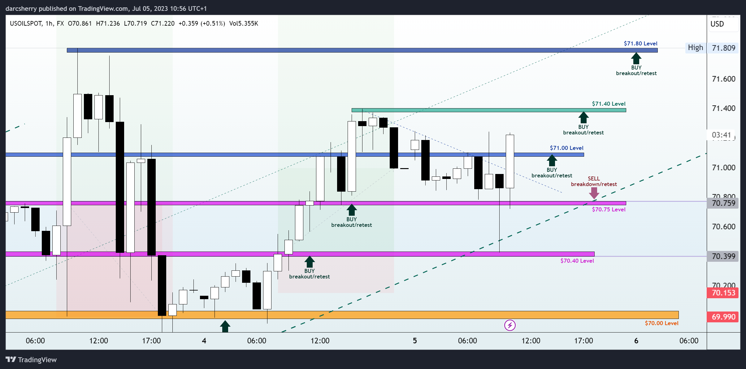 FX:USOILSPOT Chart Image by darcsherry