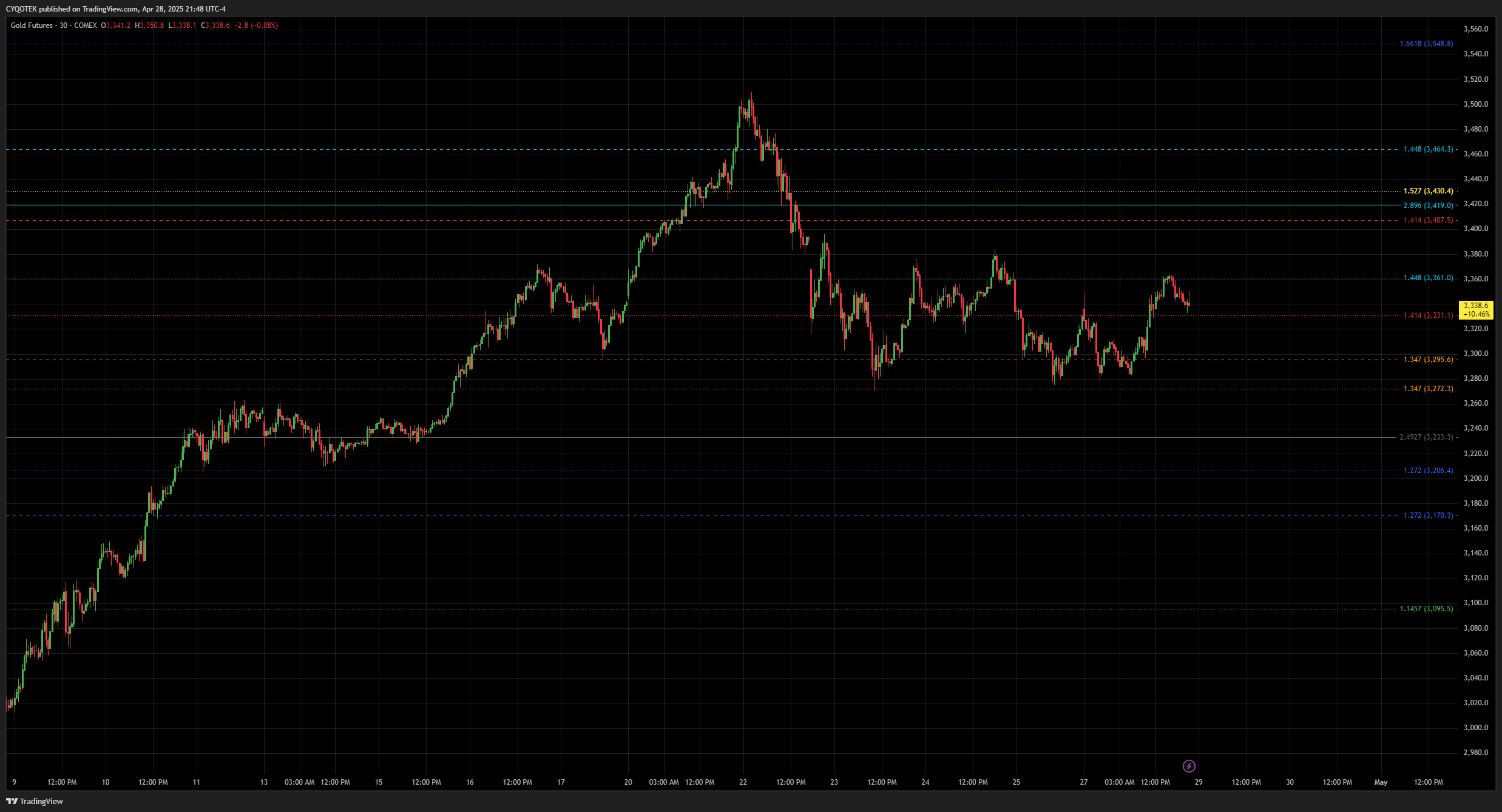 COMEX:GC1! Chart Image by CYQOTEK