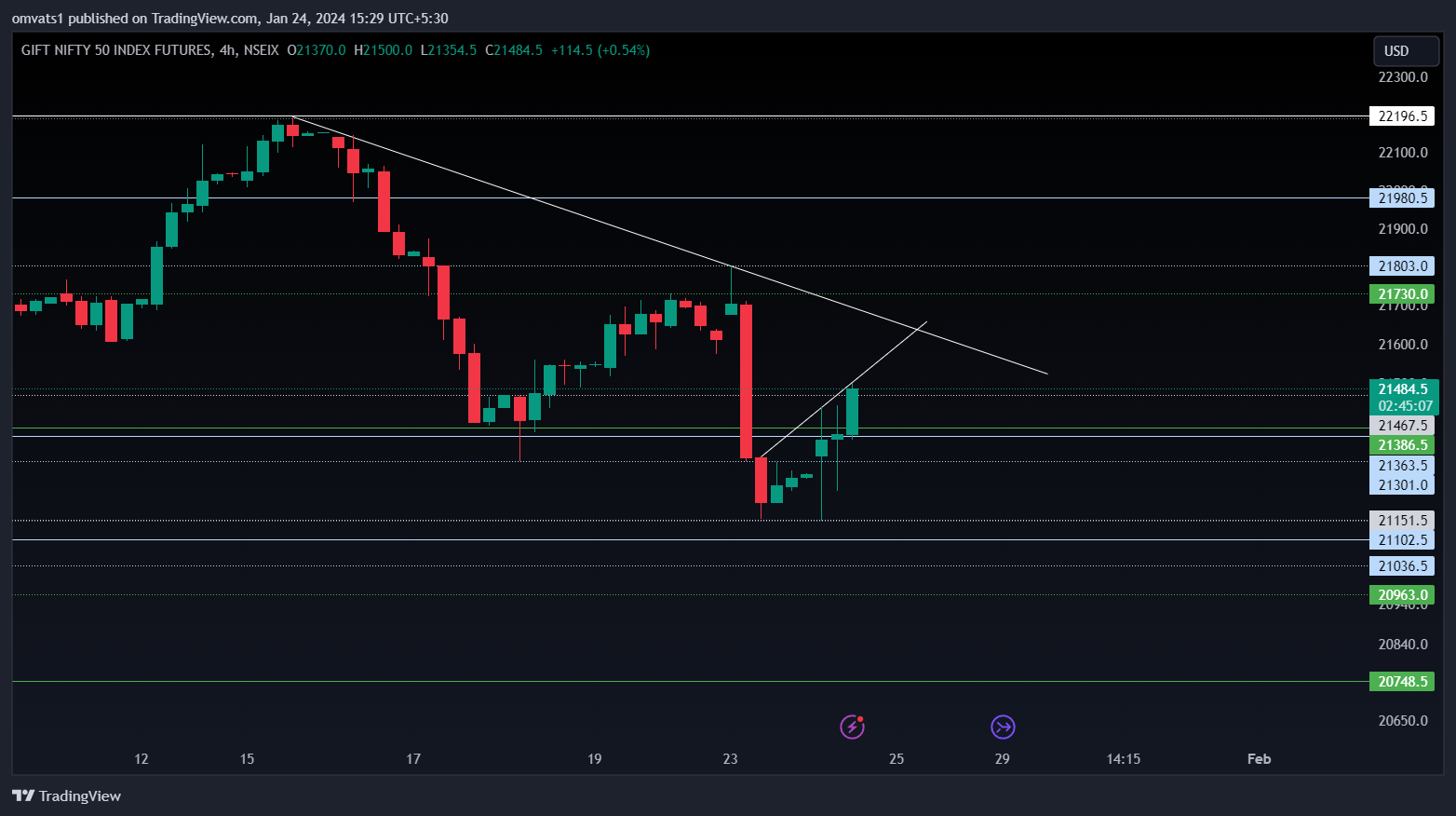 NSEIX:NIFTY1! Chart Image by omvats1