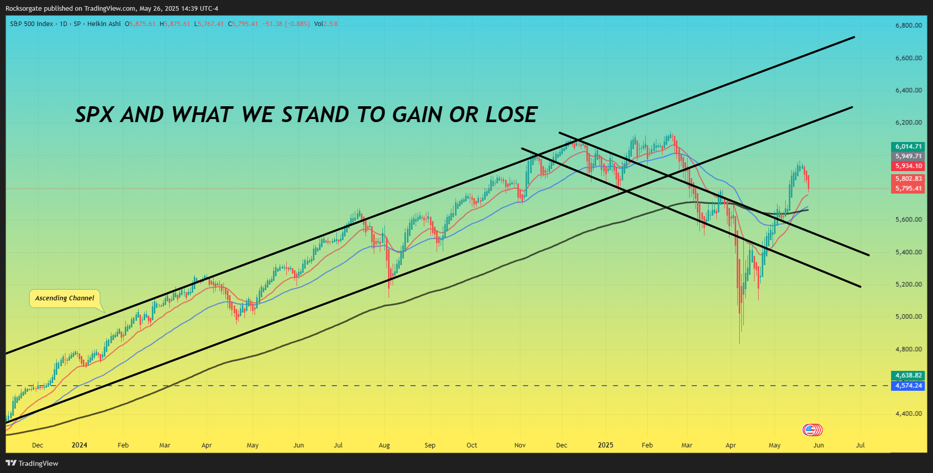 SP:SPX Chart Image by Rocksorgate