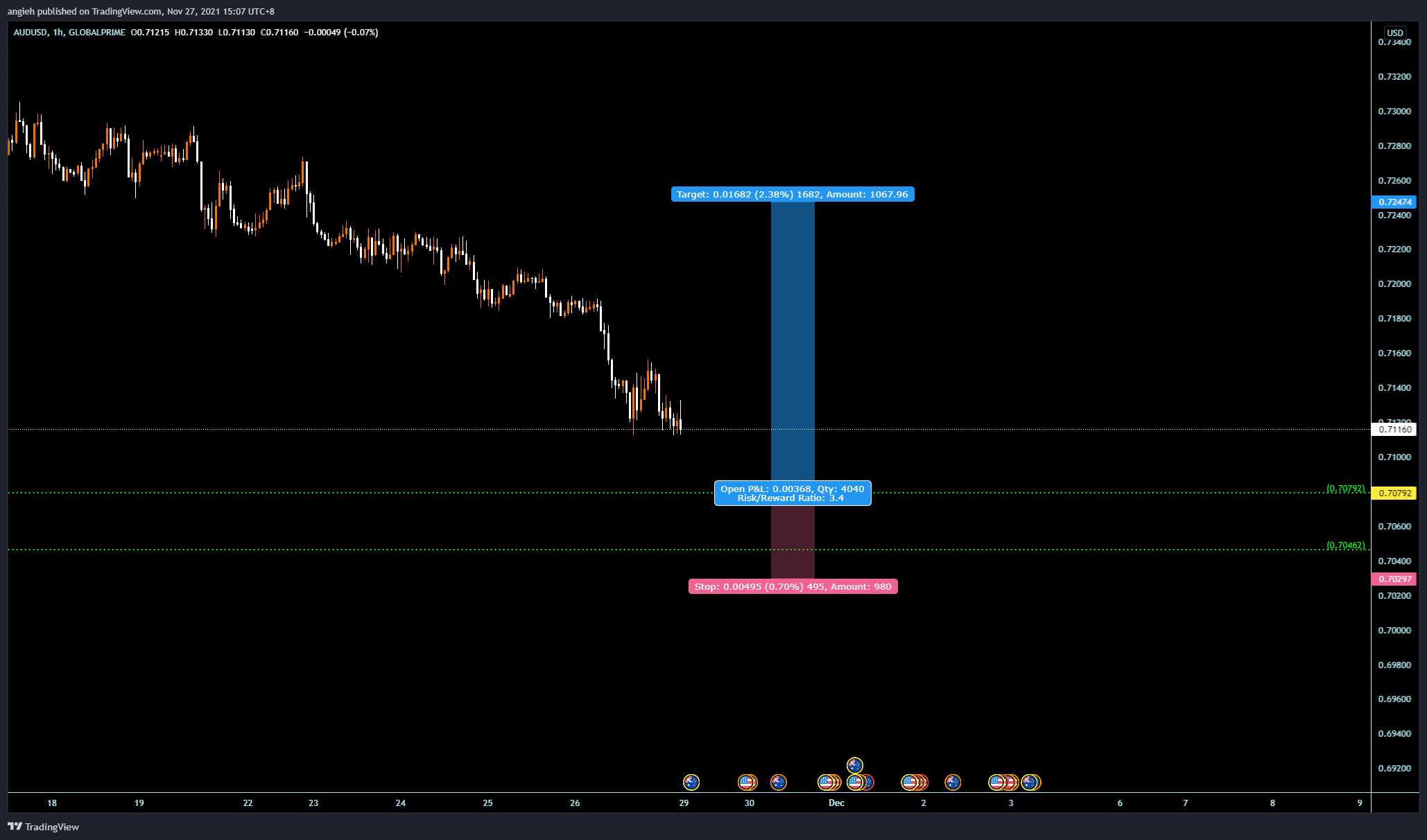 GLOBALPRIME:AUDUSD Chart Image by angieh
