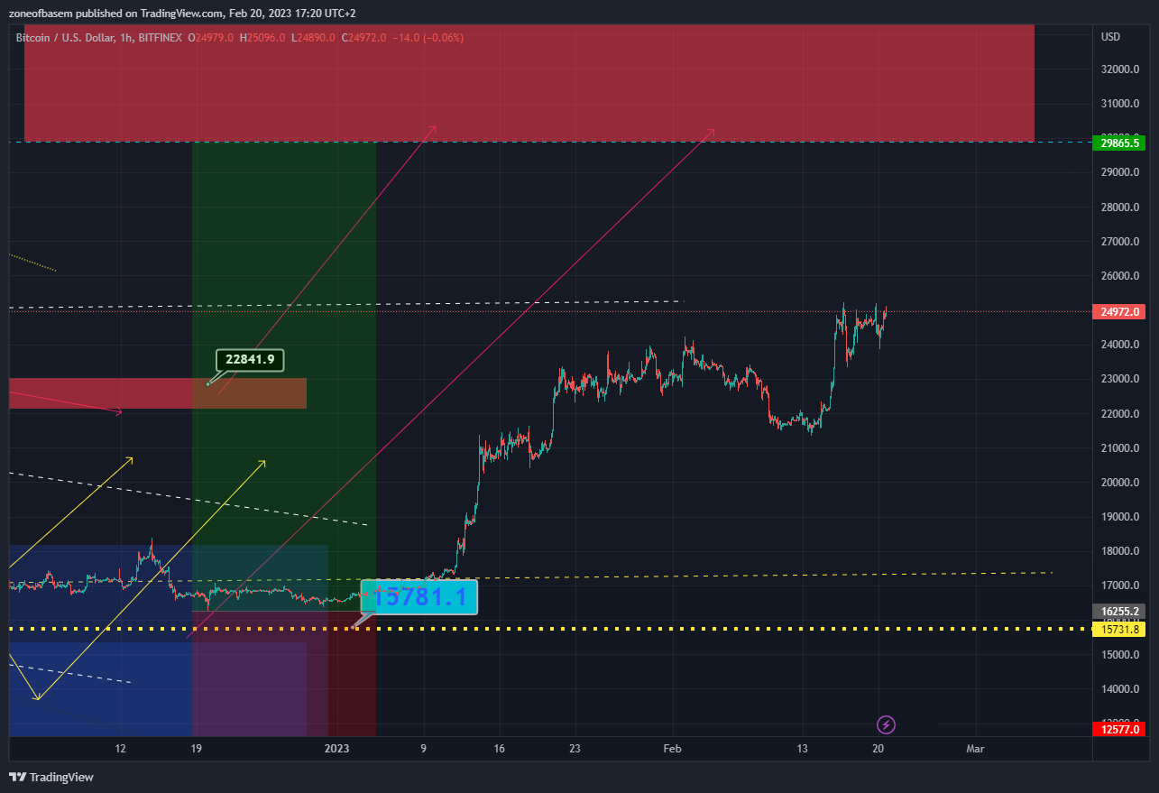 BITFINEX:BTCUSD Chart Image by zoneofbasem