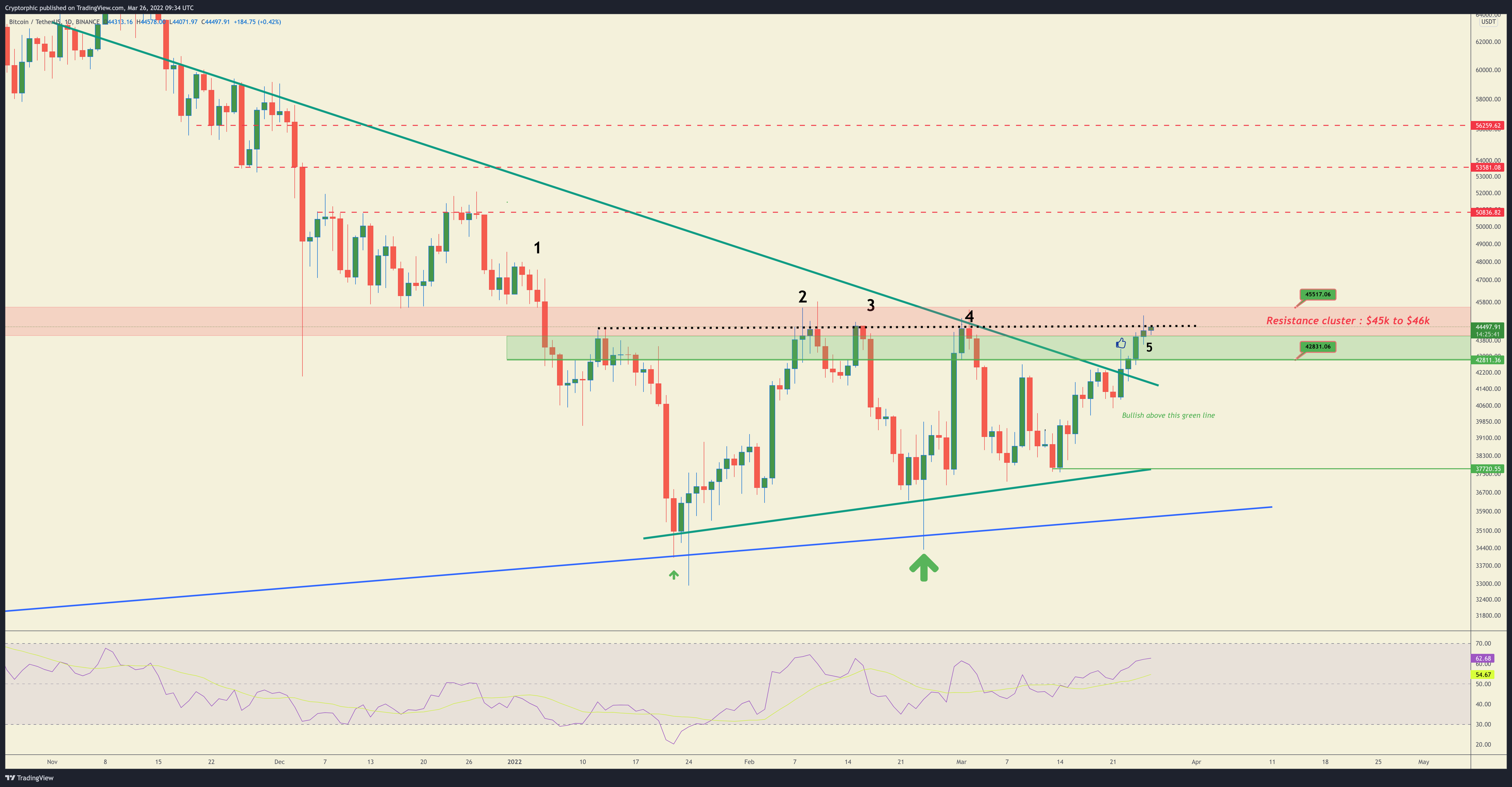 BINANCE:BTCUSDT Chart Image by Cryptorphic
