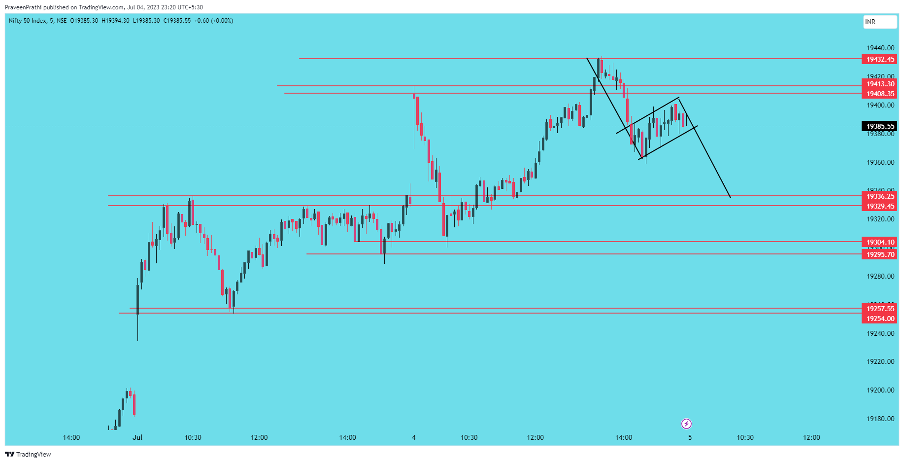 NSE:NIFTY Chart Image by IIT-Trader