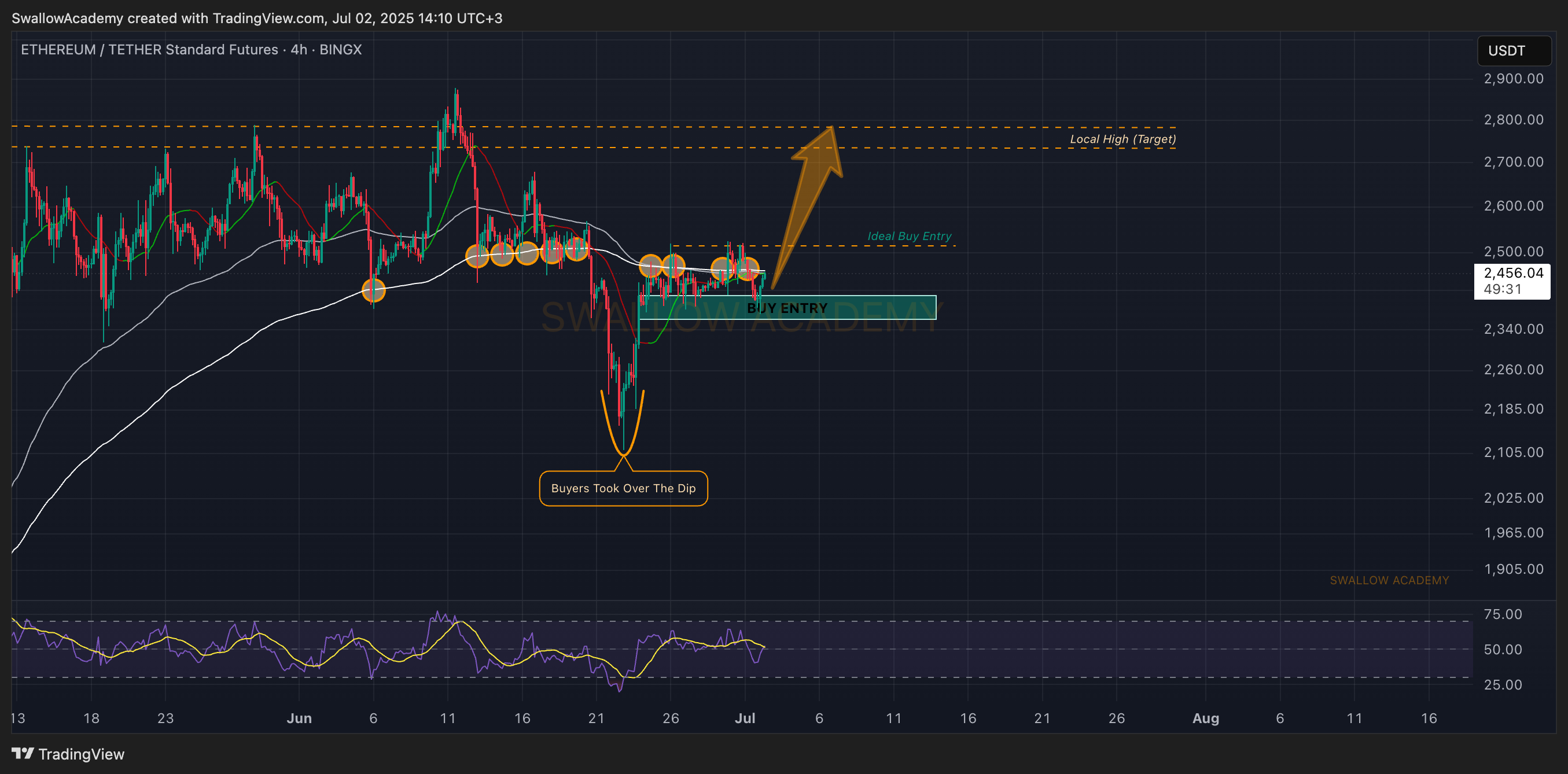 BINGX:ETHUSDT.PS Chart Image by SwallowAcademy