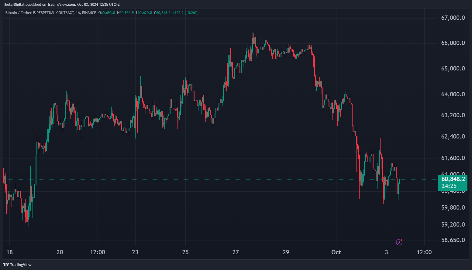 BINANCE:BTCUSDT.P Chart Image by Theta-Digital