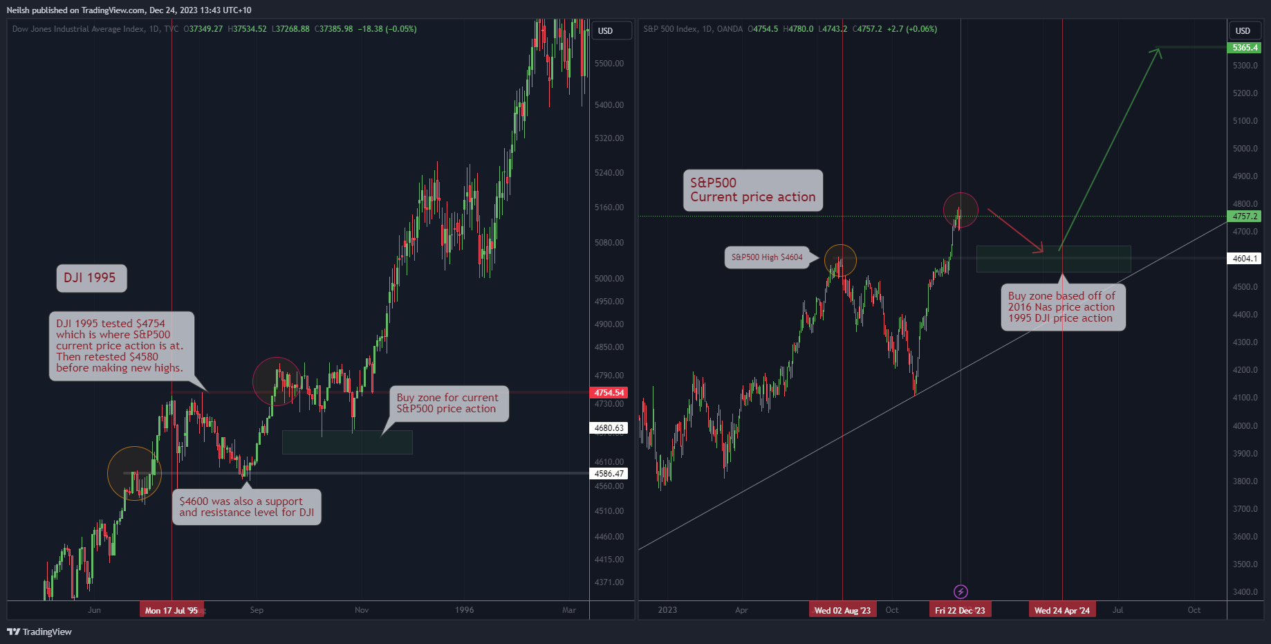 TVC:DJI Chart Image by Neilsh