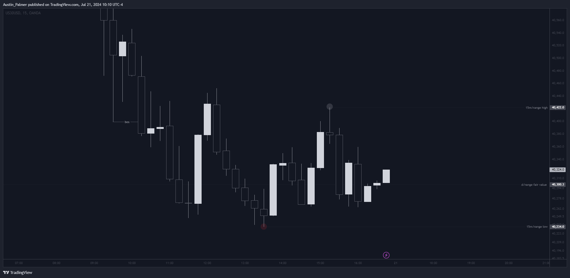 OANDA:US30USD Chart Image by Austin_Palmer