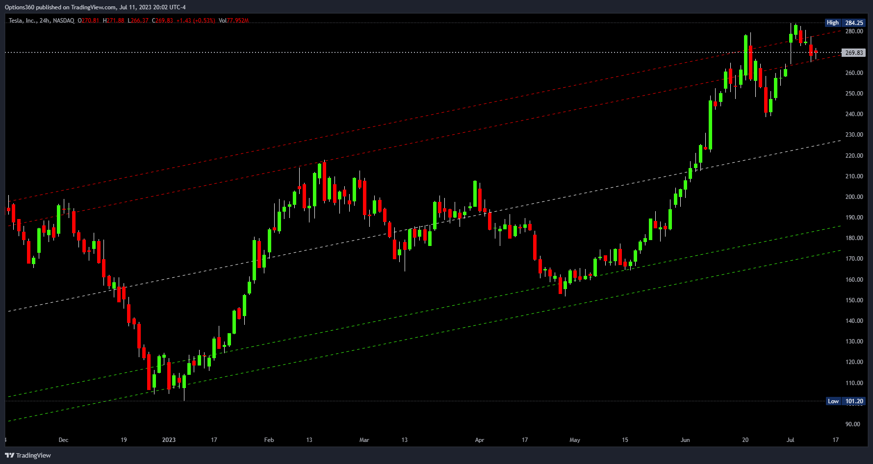 NASDAQ:TSLA Chart Image by Options360
