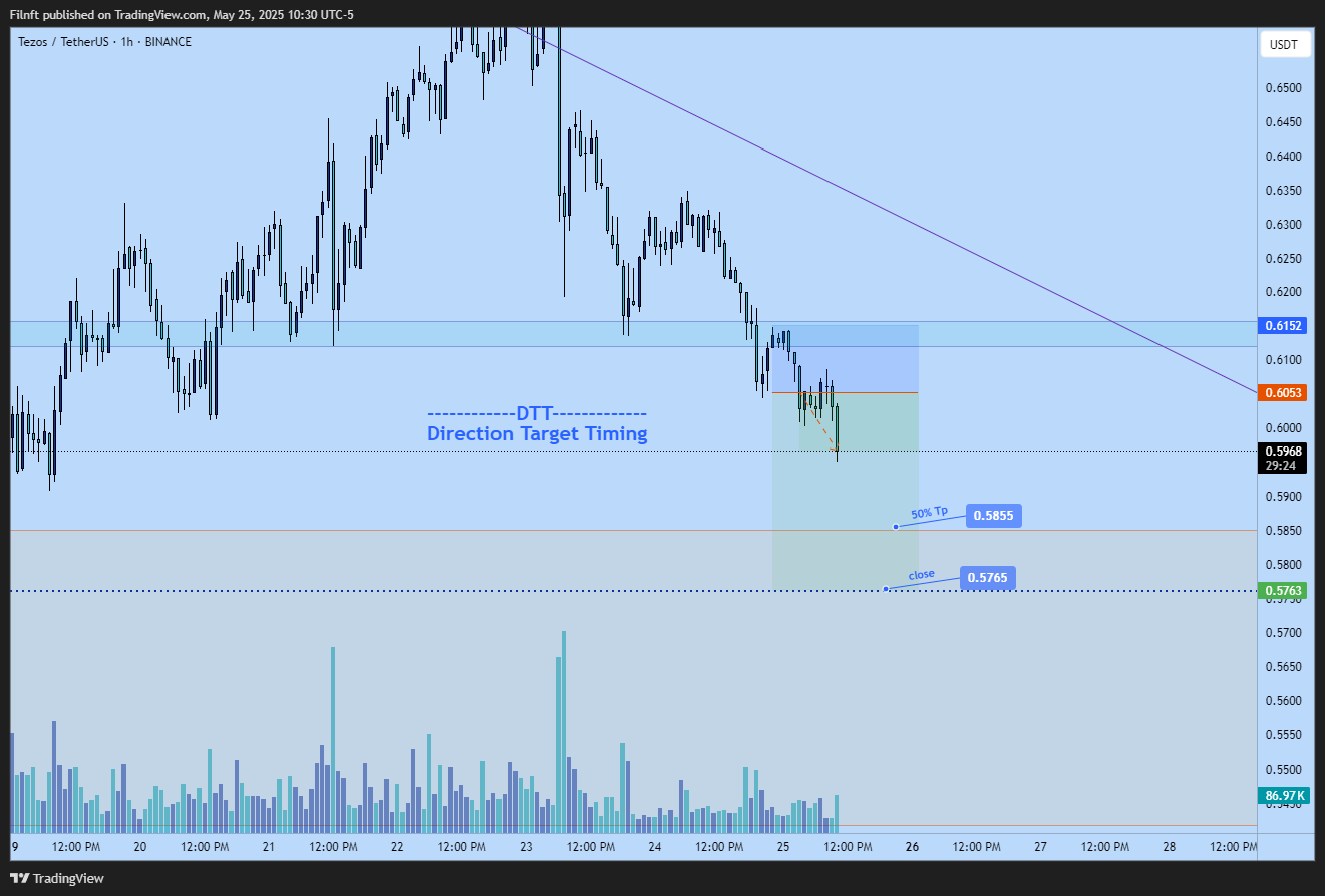 BINANCE:XTZUSDT Chart Image by Filnft