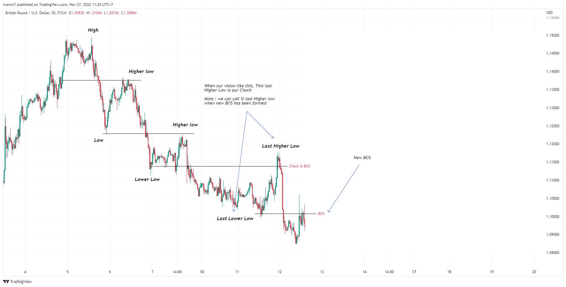 FX:GBPUSD Chart Image by Technicalstock_