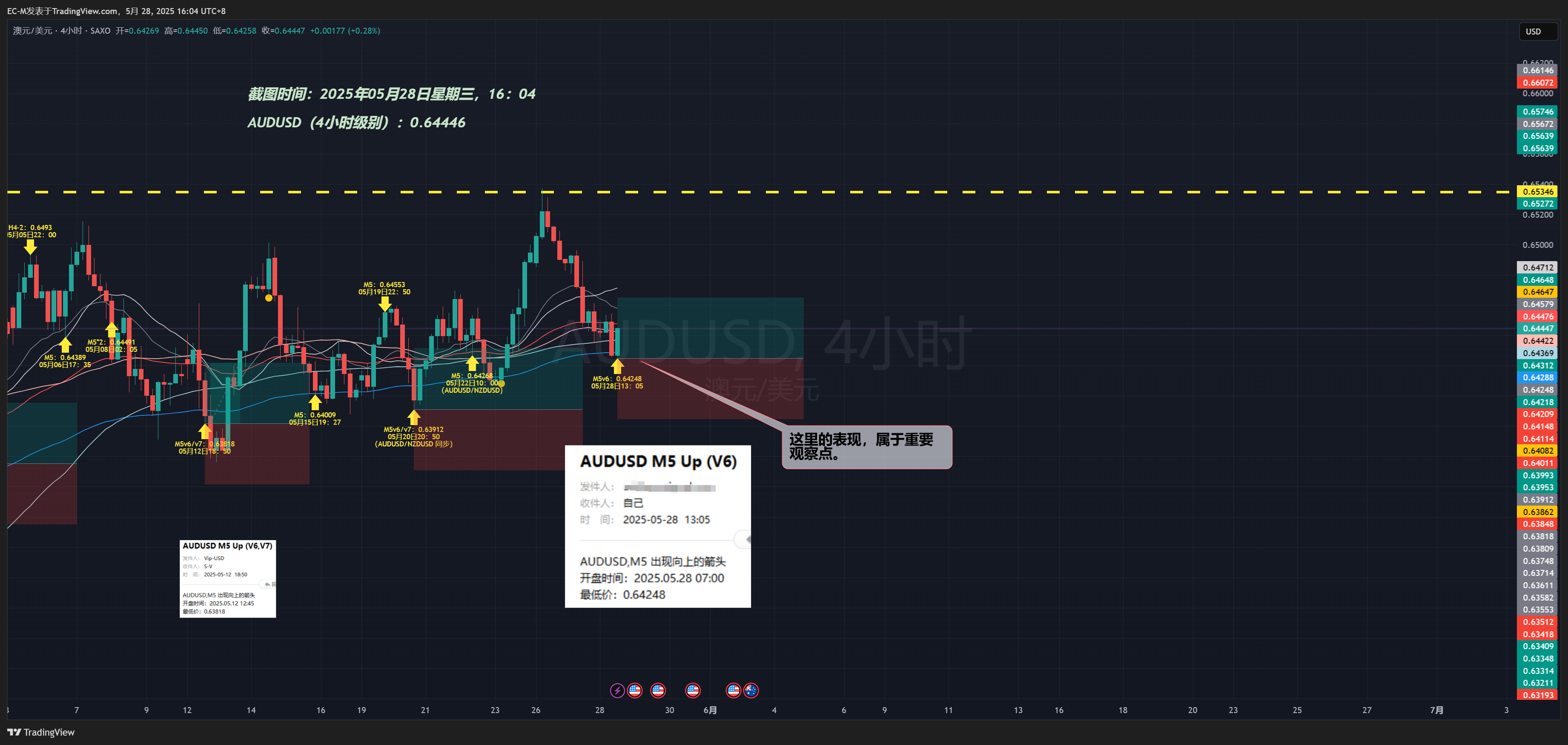 SAXO:AUDUSD Chart Image by EC-M
