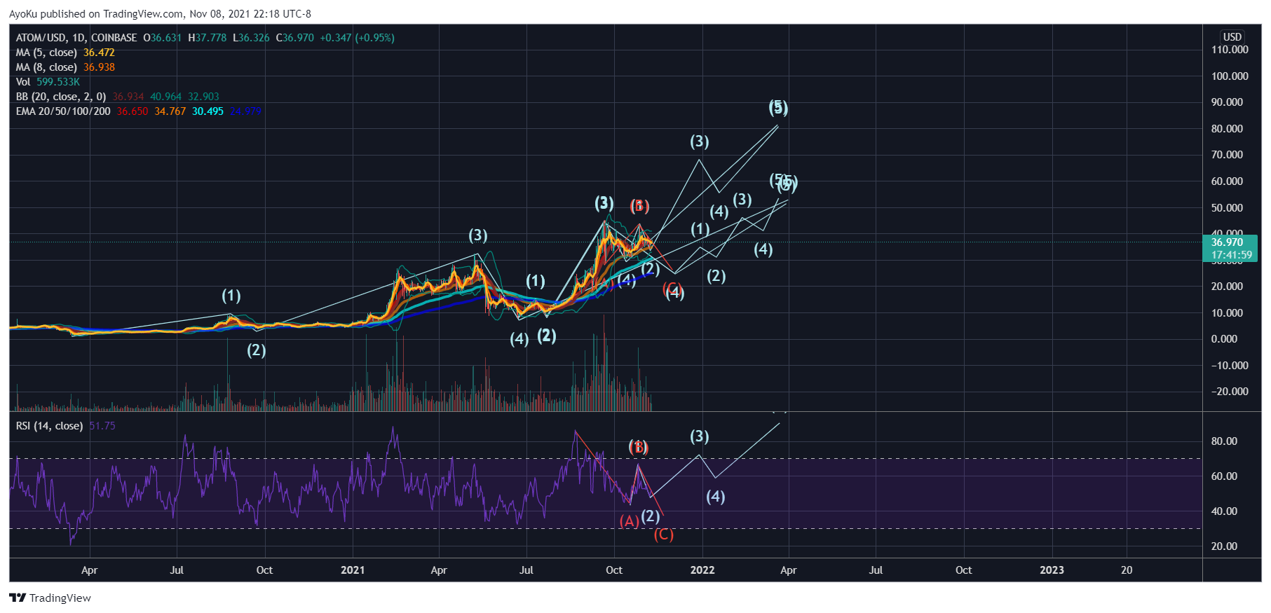 COINBASE:ATOMUSD Chart Image by AyoKu