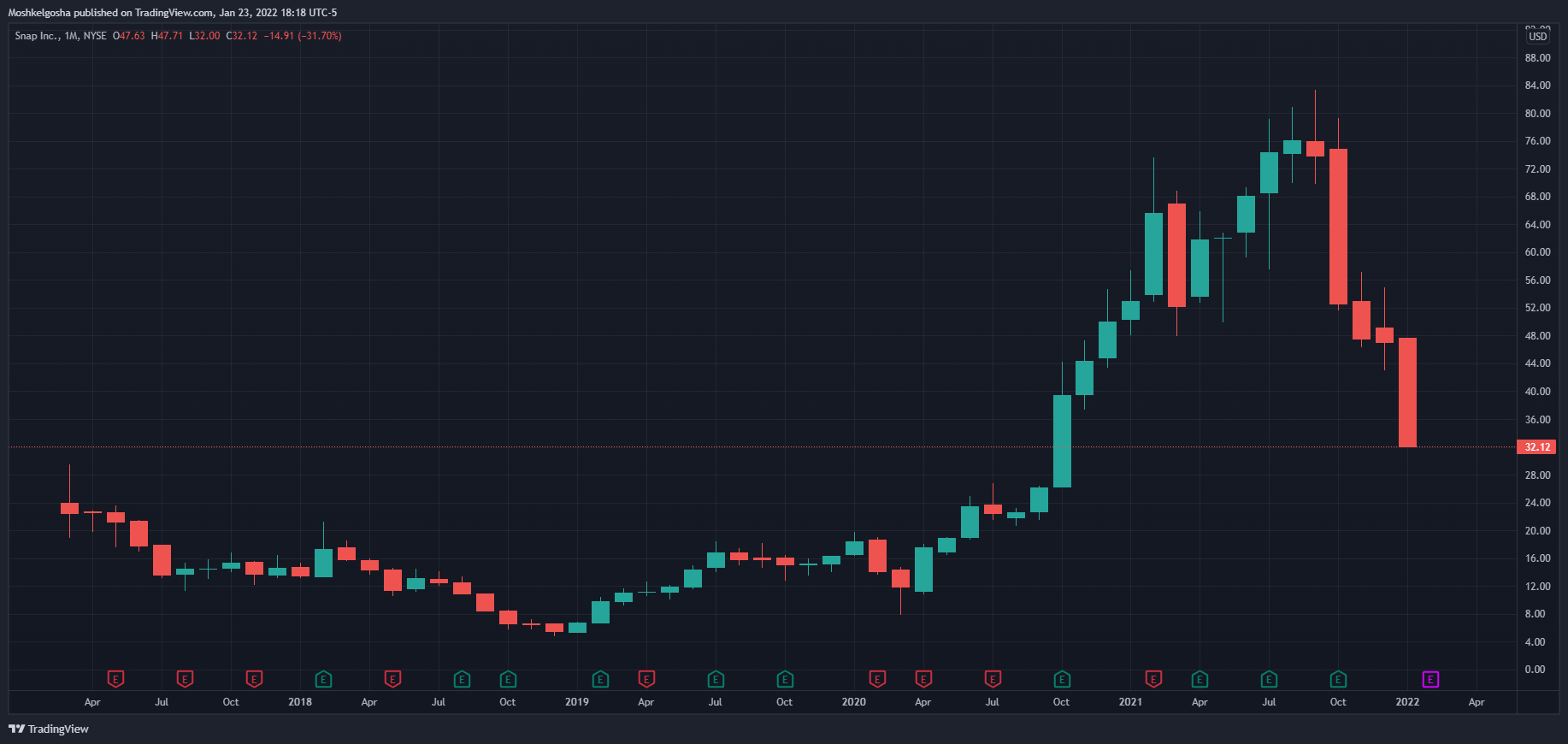 NYSE:SNAP Chart Image by Moshkelgosha