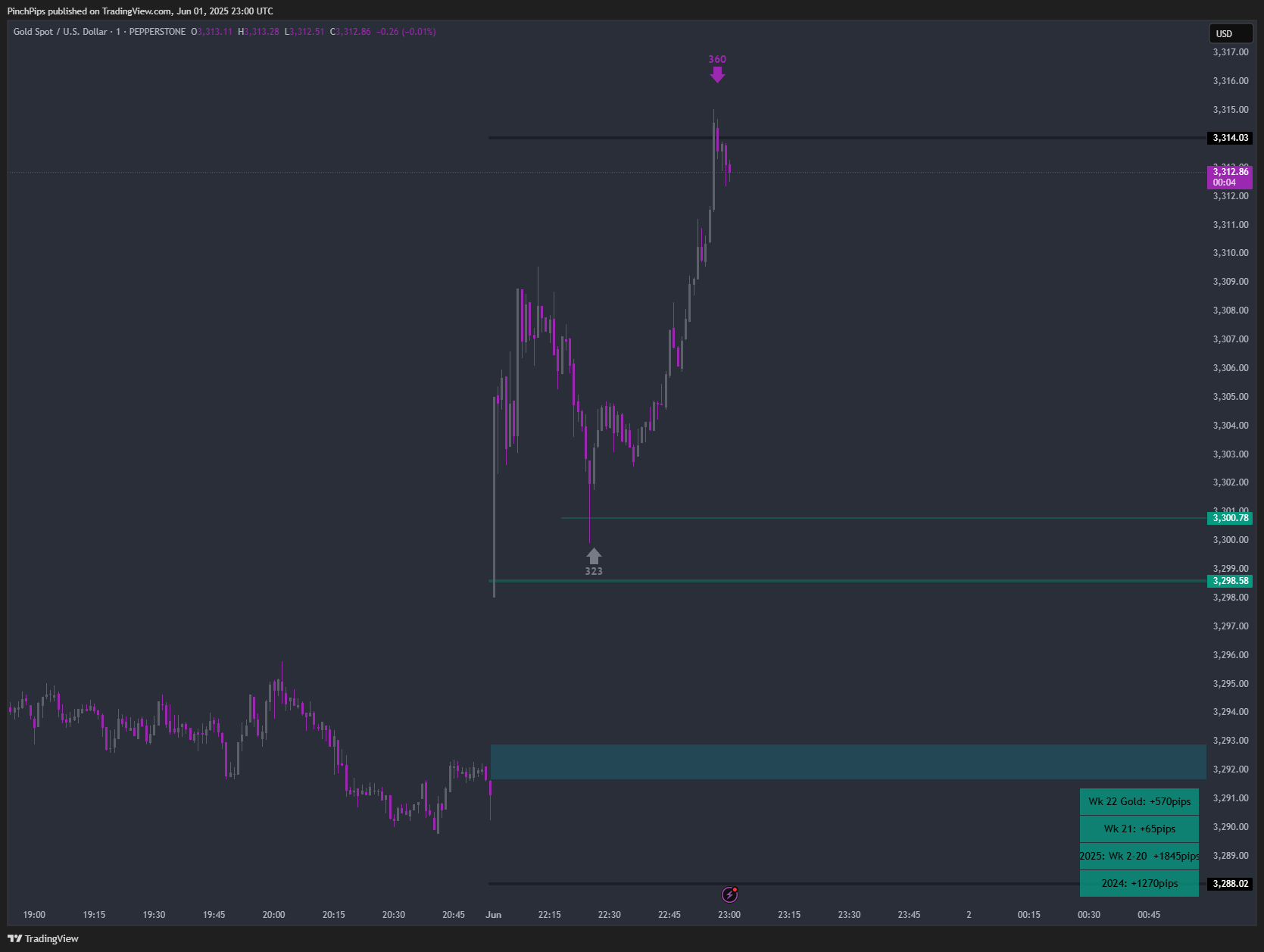 PEPPERSTONE:XAUUSD Chart Image by PinchPips