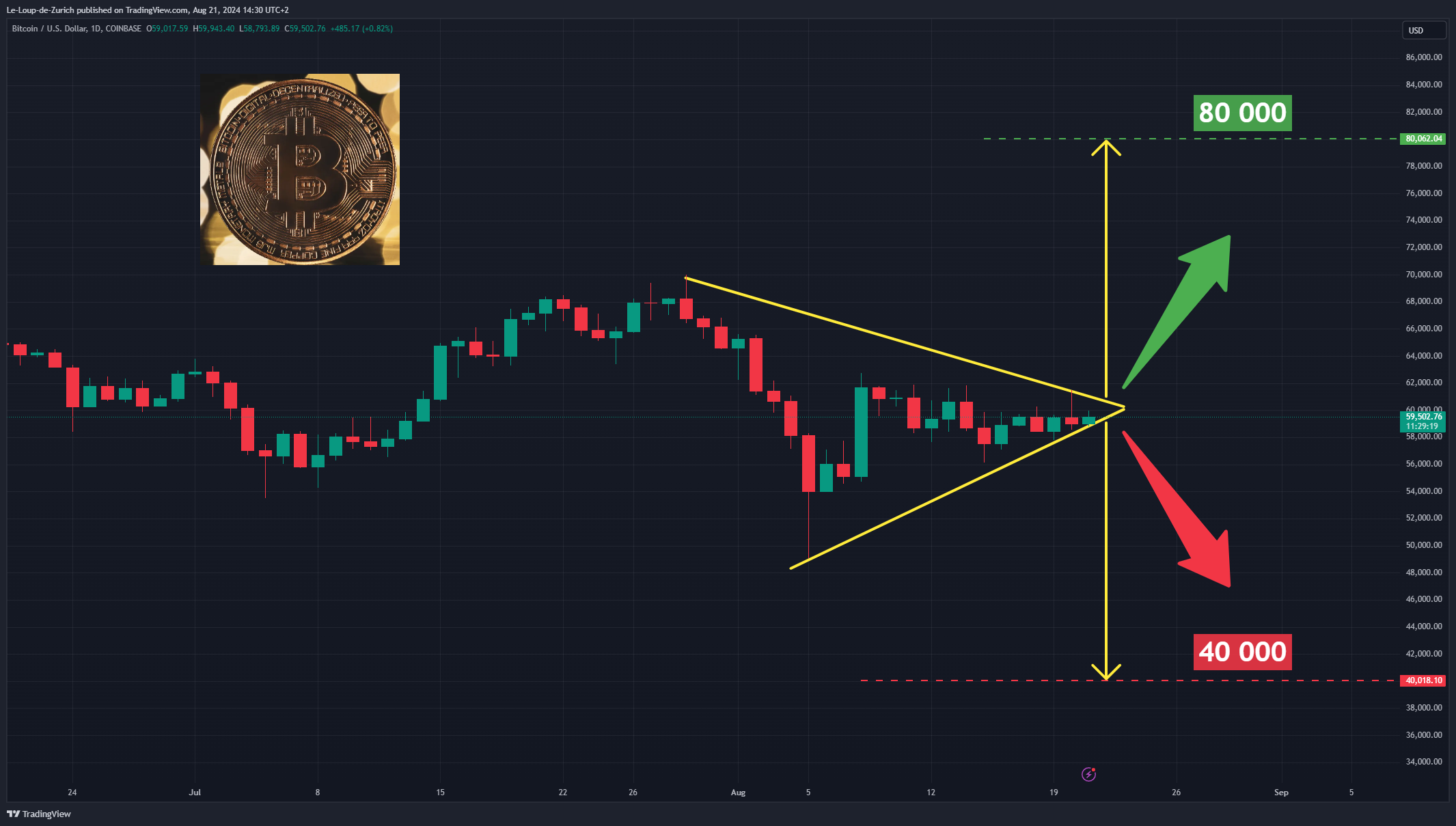 COINBASE:BTCUSD Chart Image by Le-Loup-de-Zurich