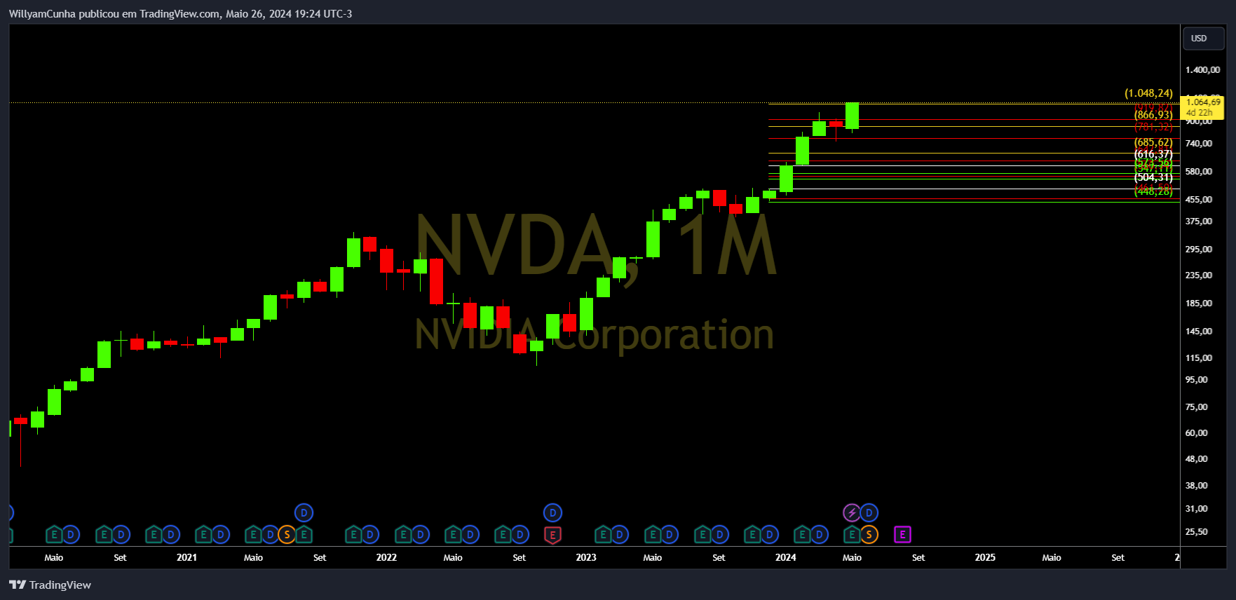 BATS:NVDA Chart Image by WillyamCunha
