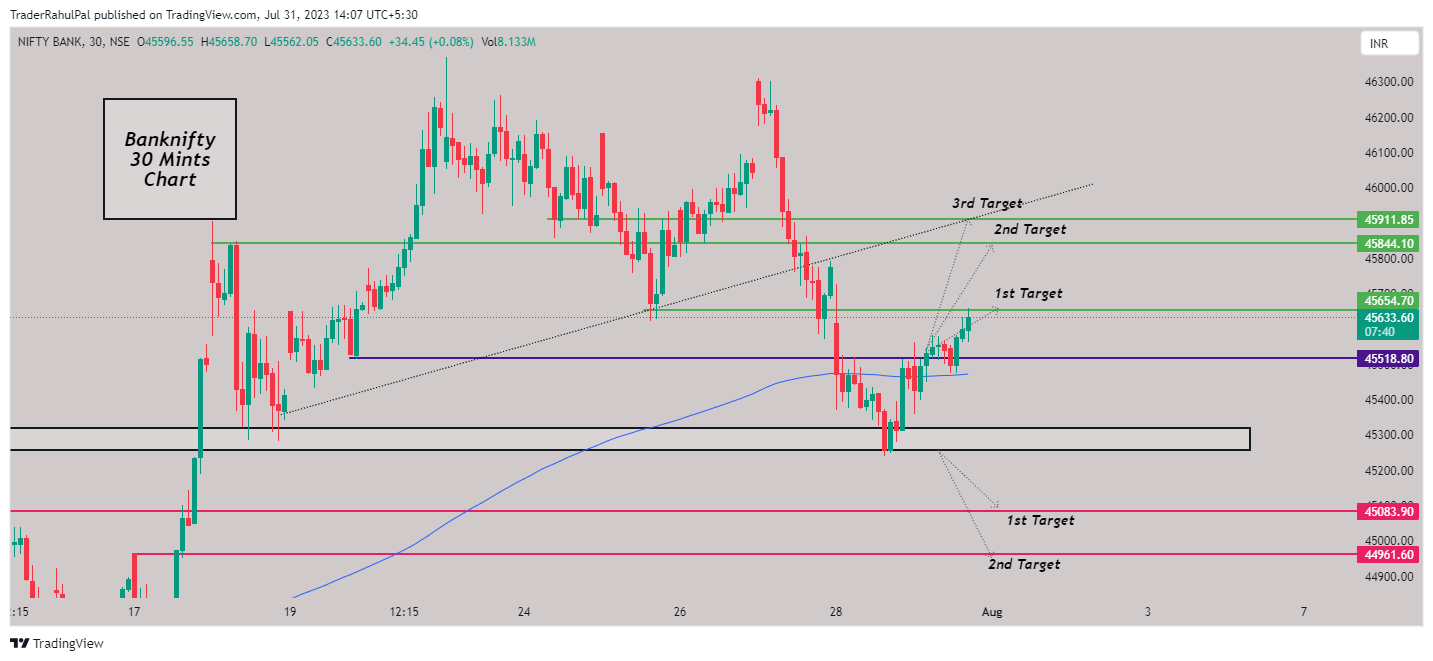 NSE:BANKNIFTY Chart Image by TraderRahulPal