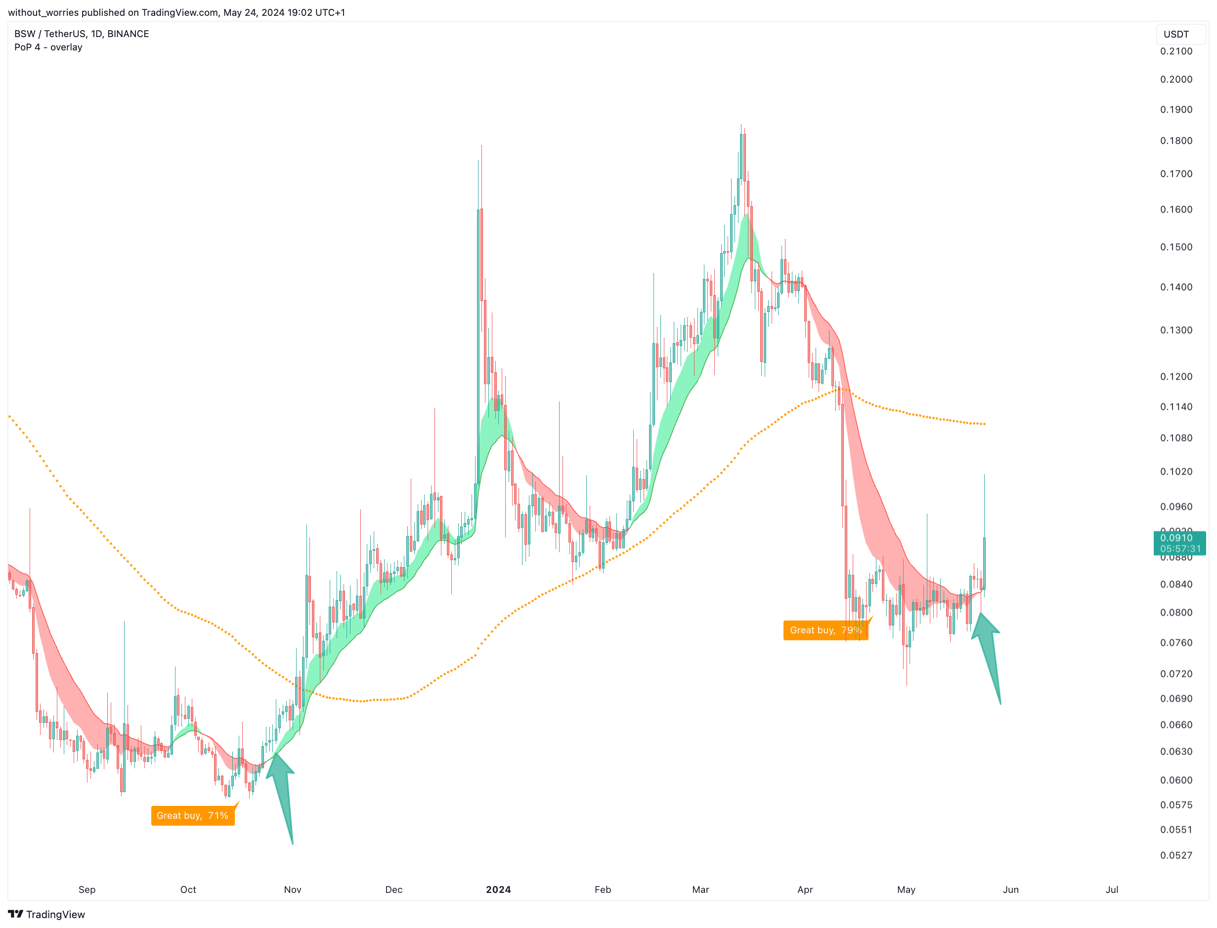 BINANCE:BSWUSDT Chart Image by without_worries