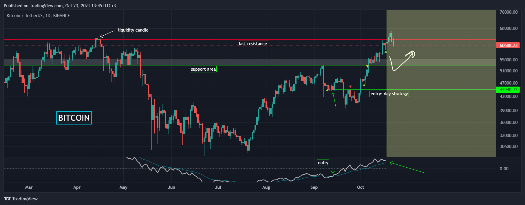 BINANCE:BTCUSDT Chart Image by AlexWhale