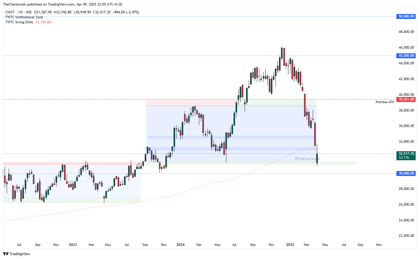 NSE:CNXIT Chart Image by TheChartereds