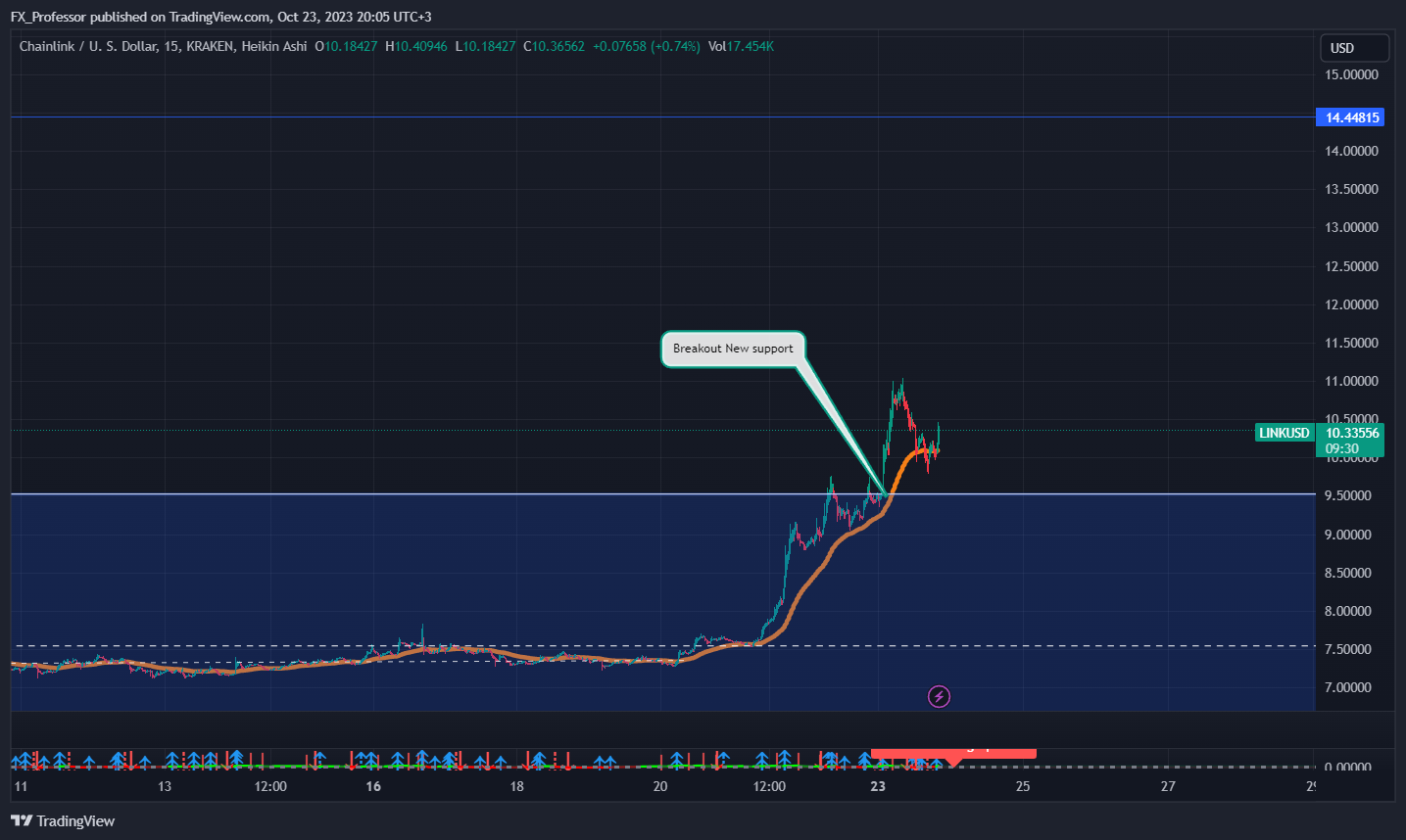 KRAKEN:LINKUSD Chart Image by FX_Professor
